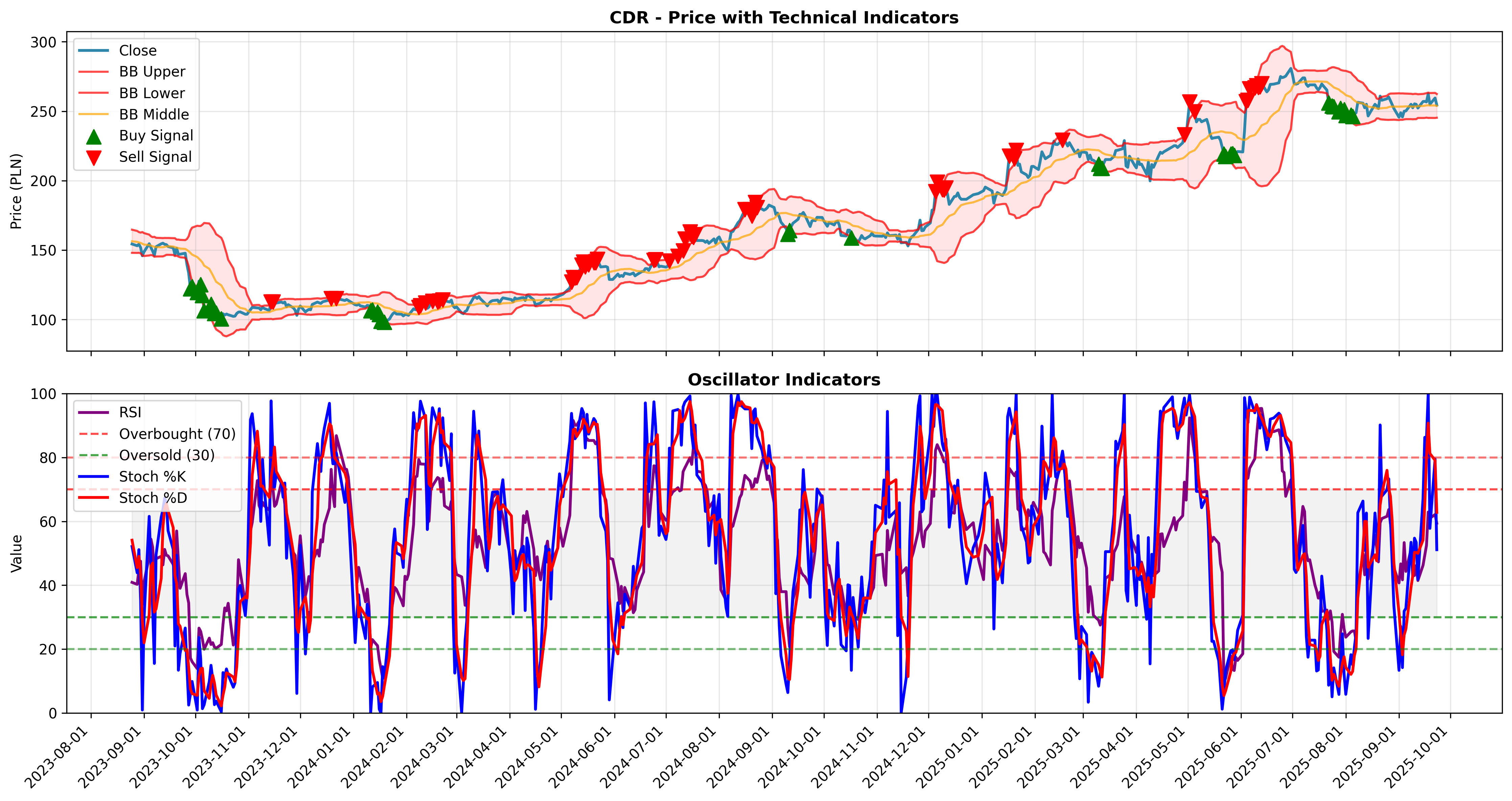bollinger_oscillators all