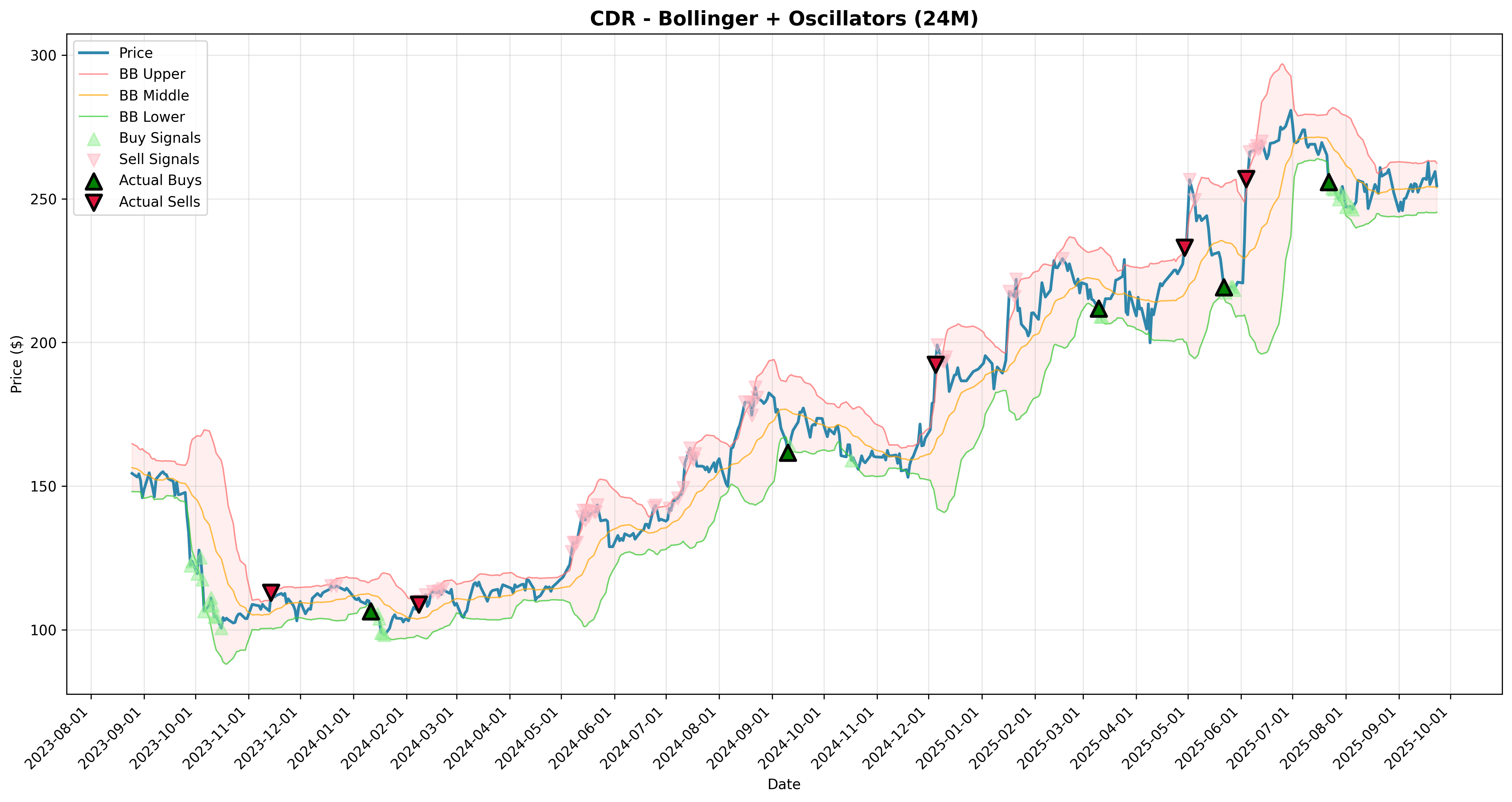 bollinger_oscillators all