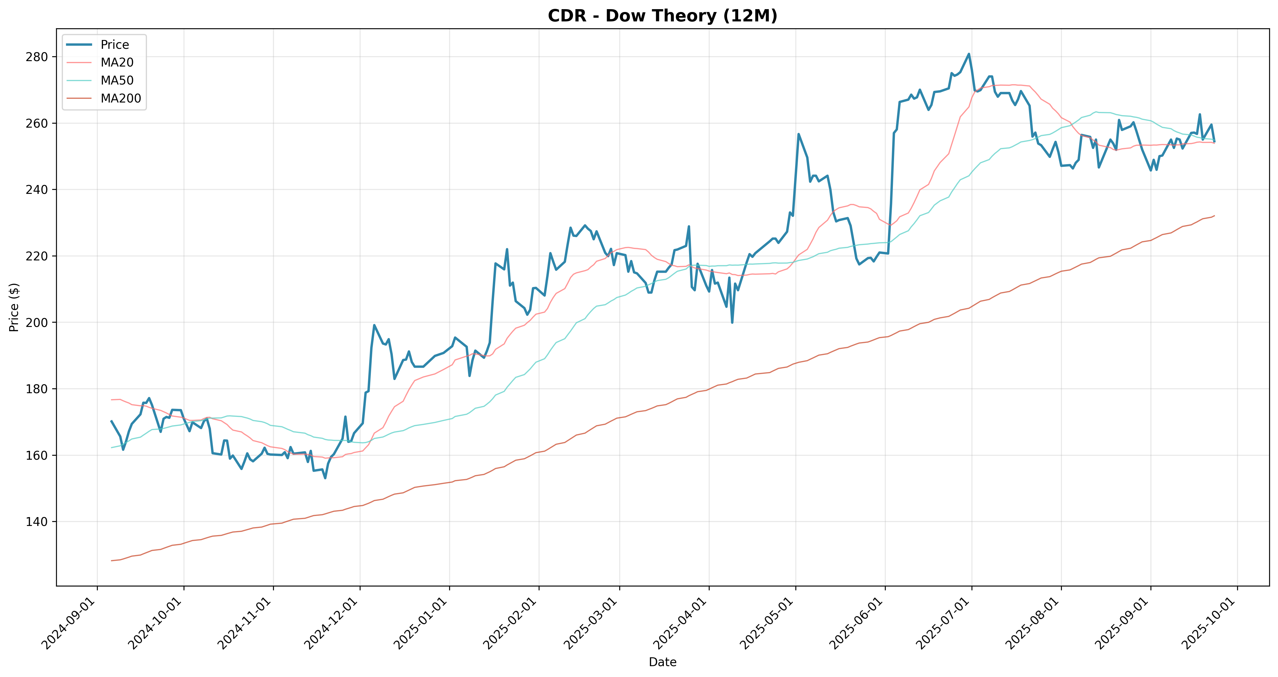 dow_theory 2years