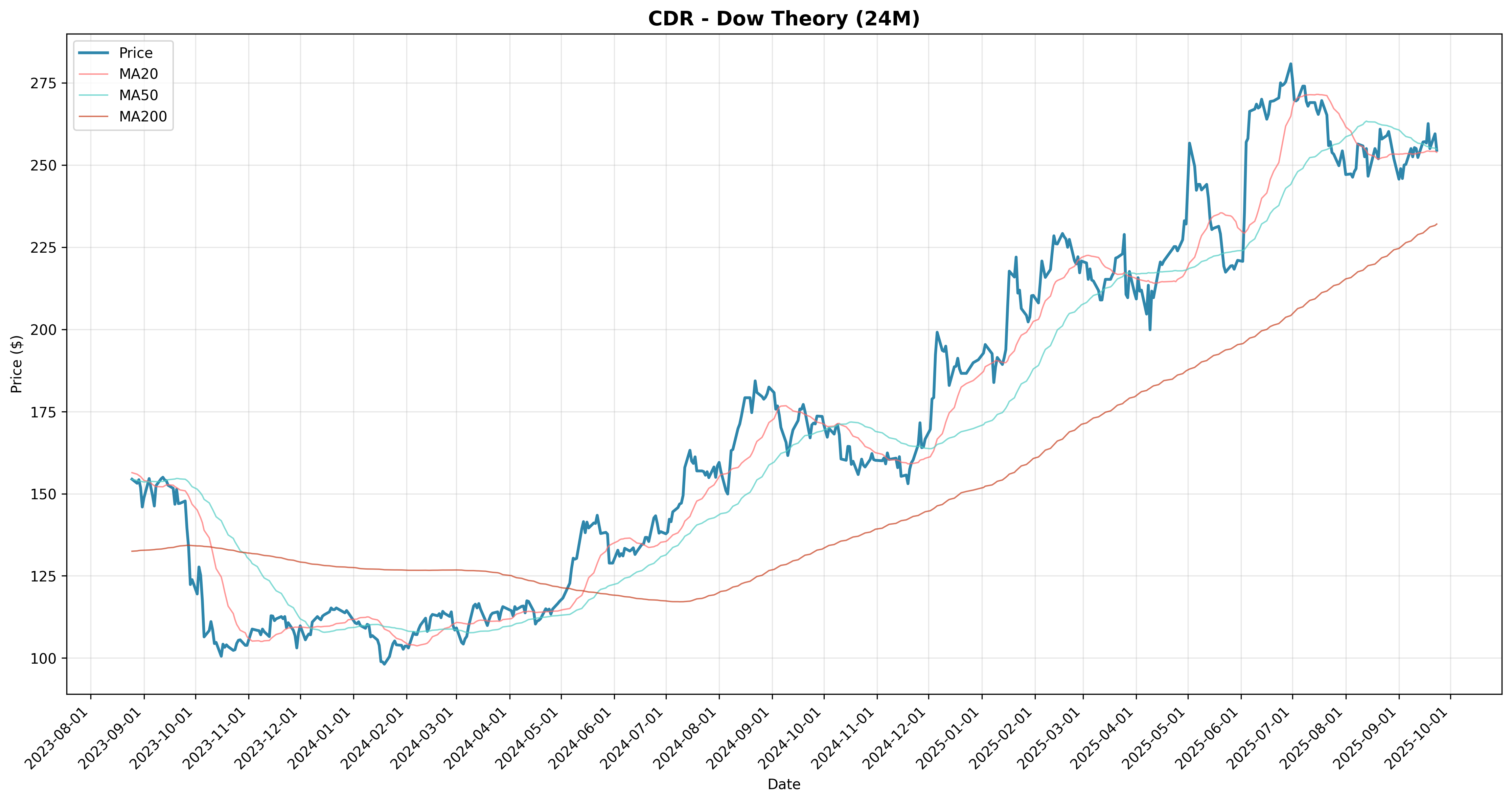 dow_theory all