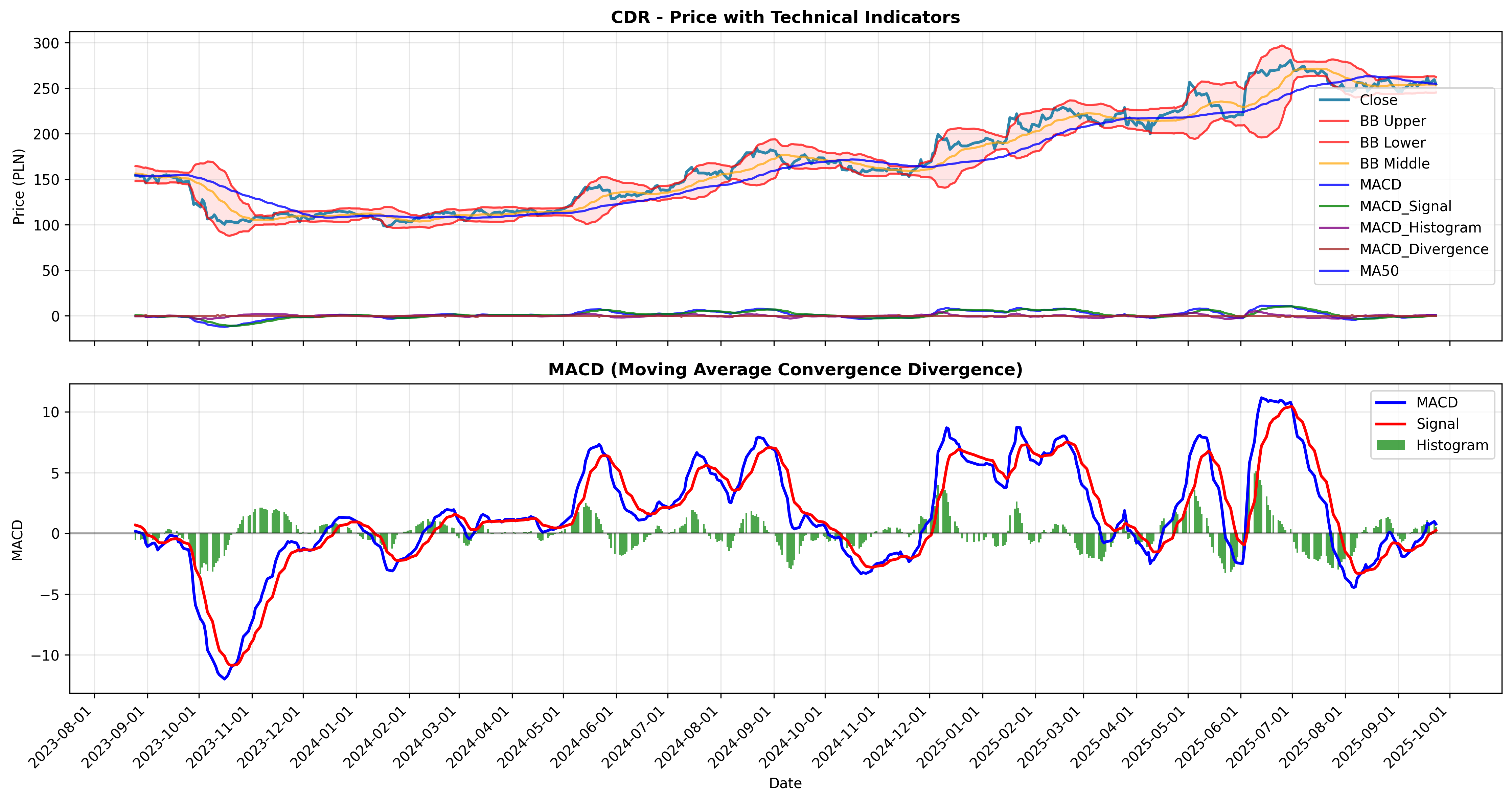 macd_divergence all