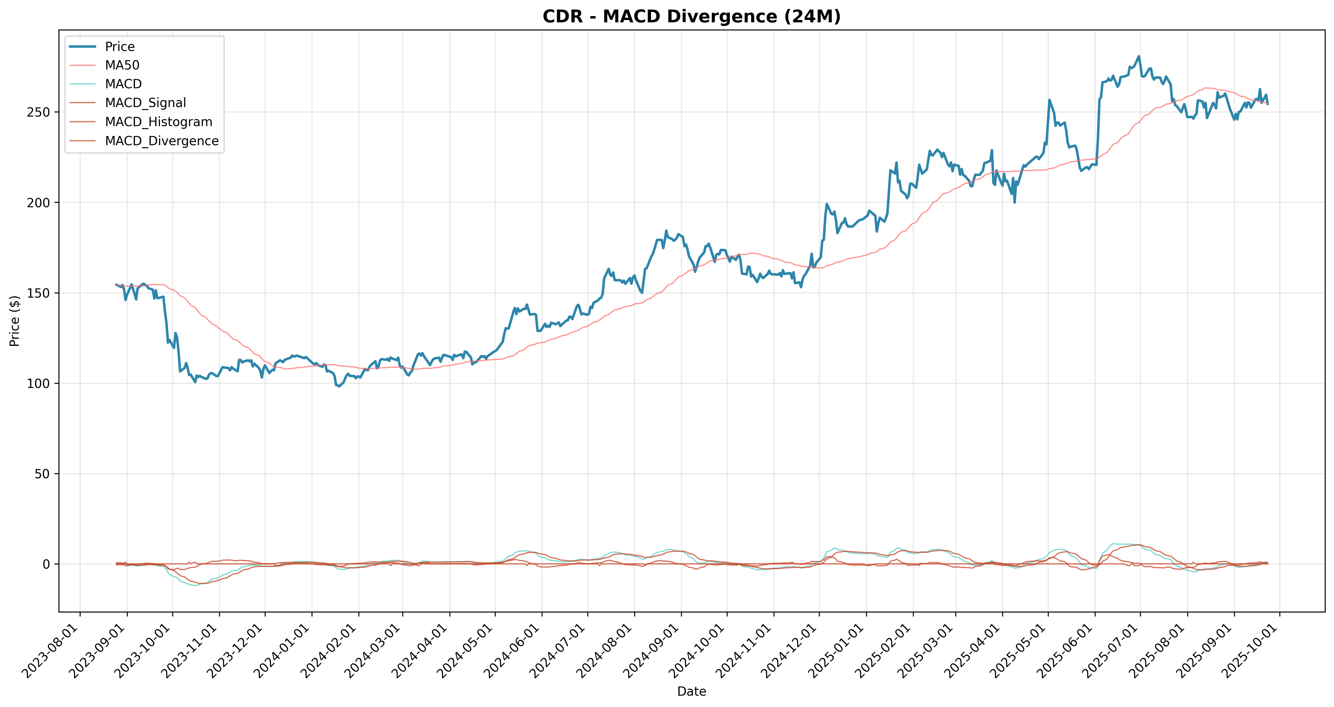 macd_divergence all