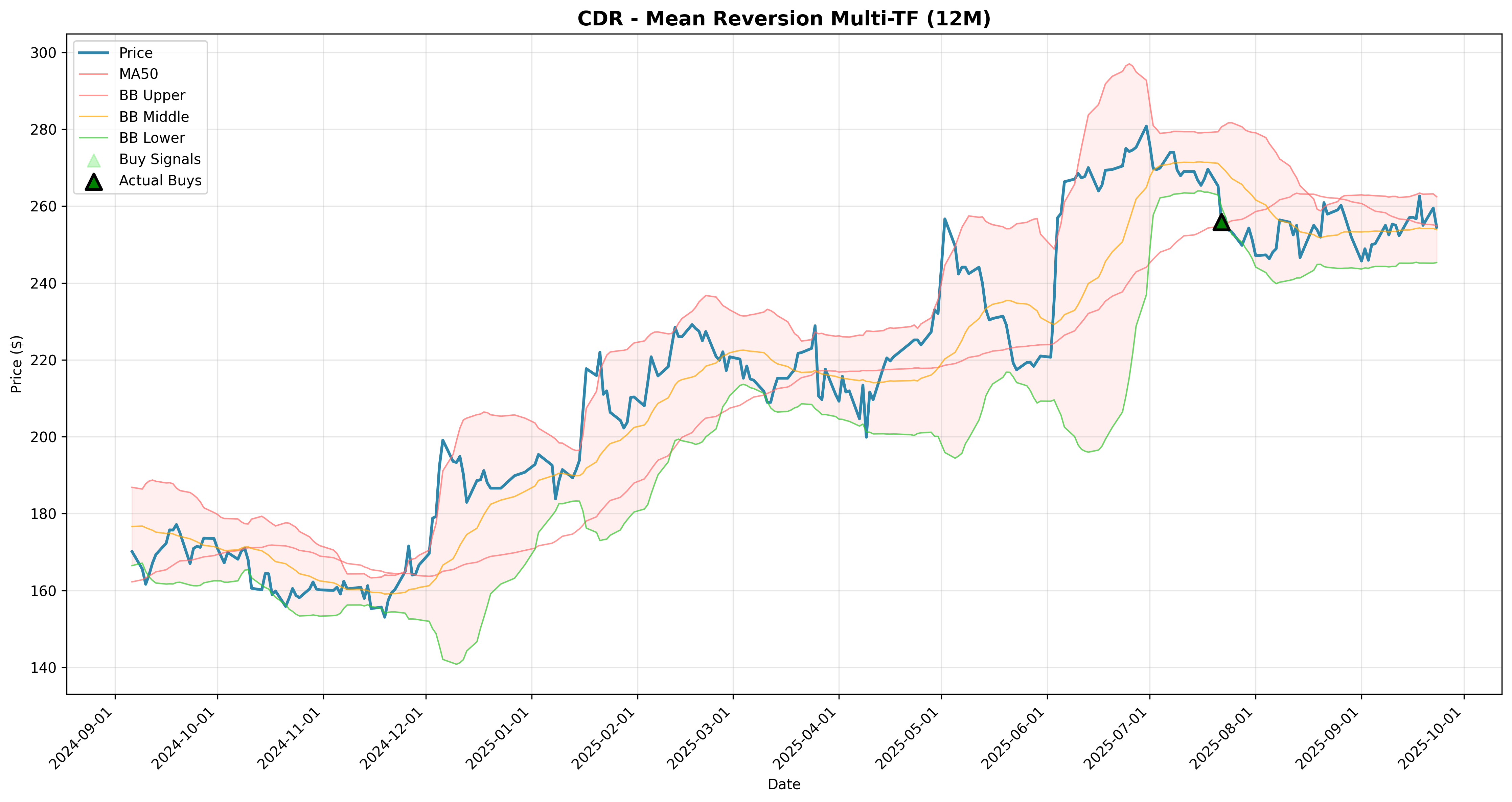 mean_reversion multi