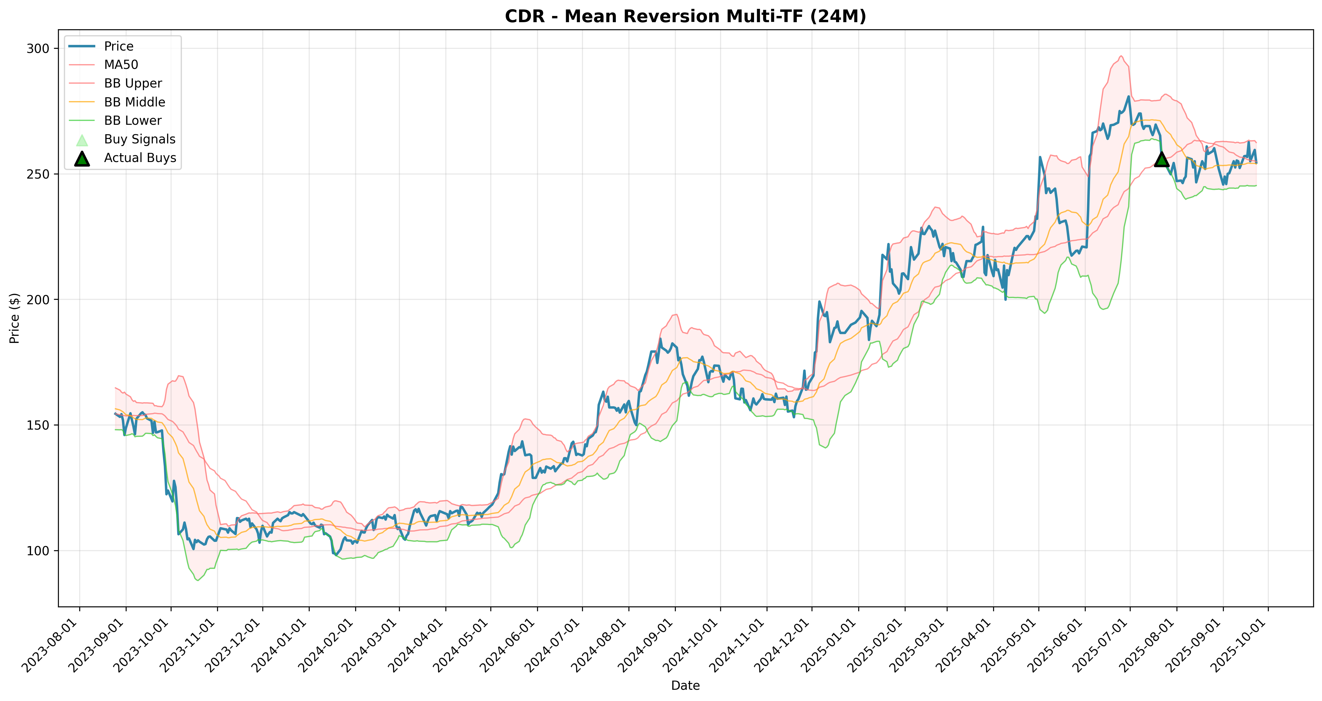 mean_reversion multi