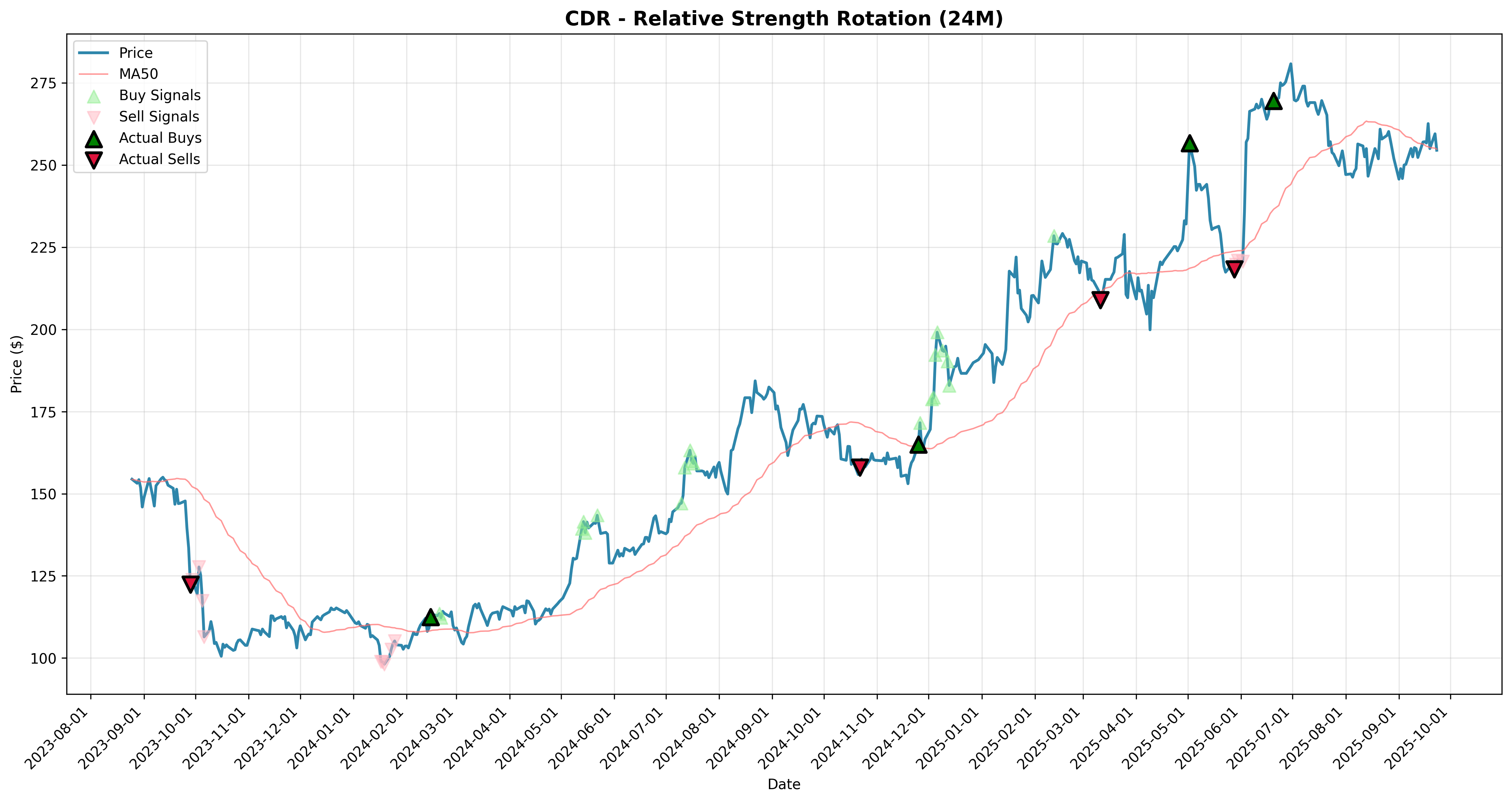 relative_strength rotation