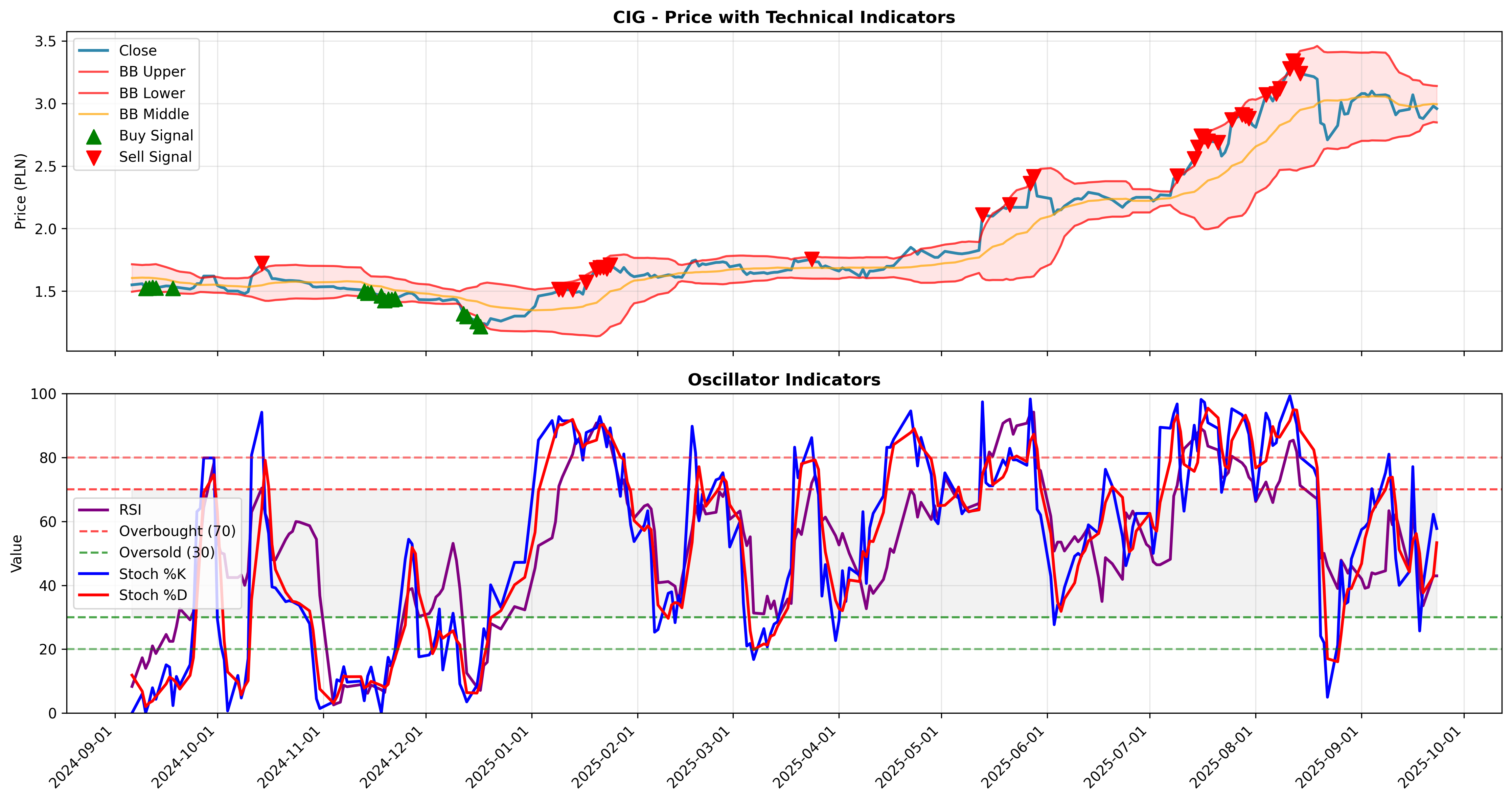 bollinger_oscillators 2years