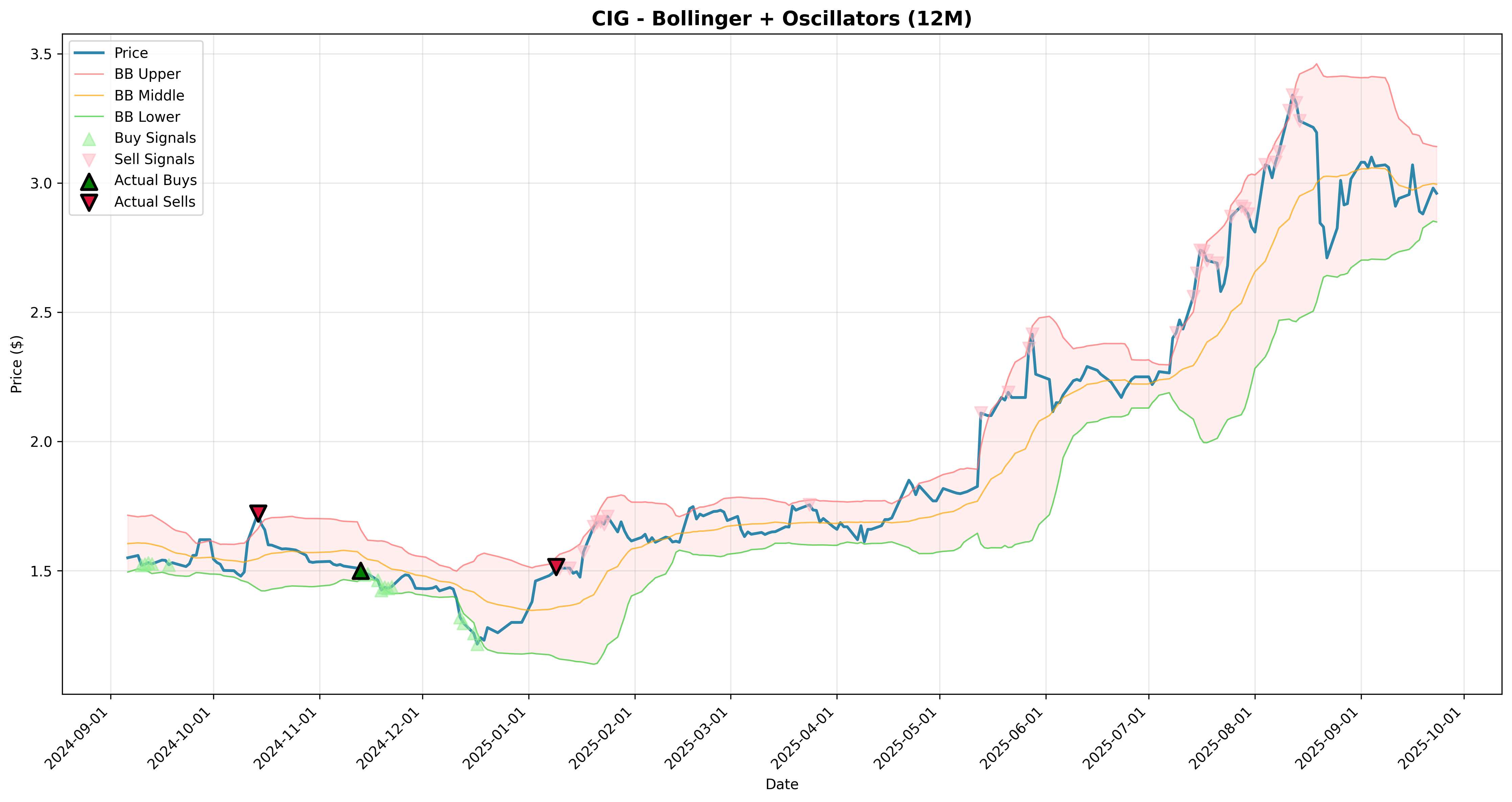 bollinger_oscillators 2years