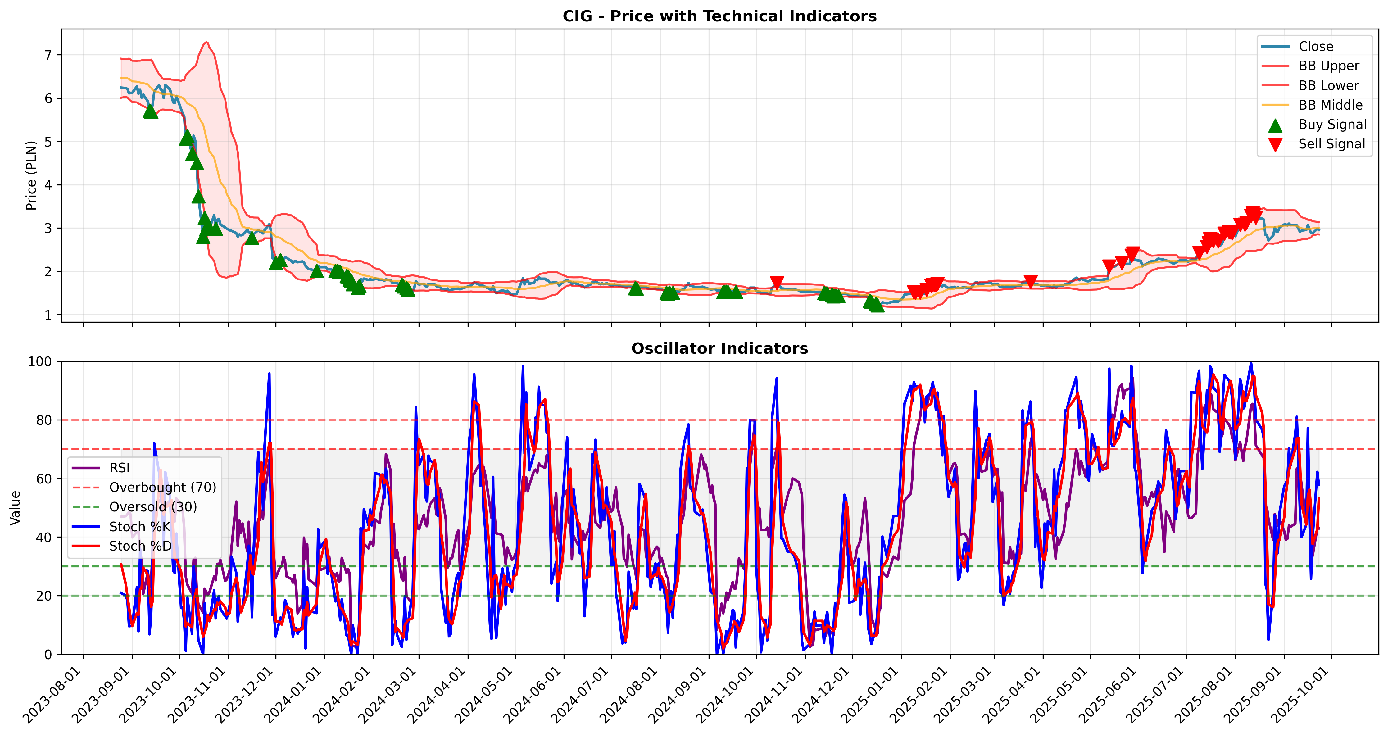 bollinger_oscillators all