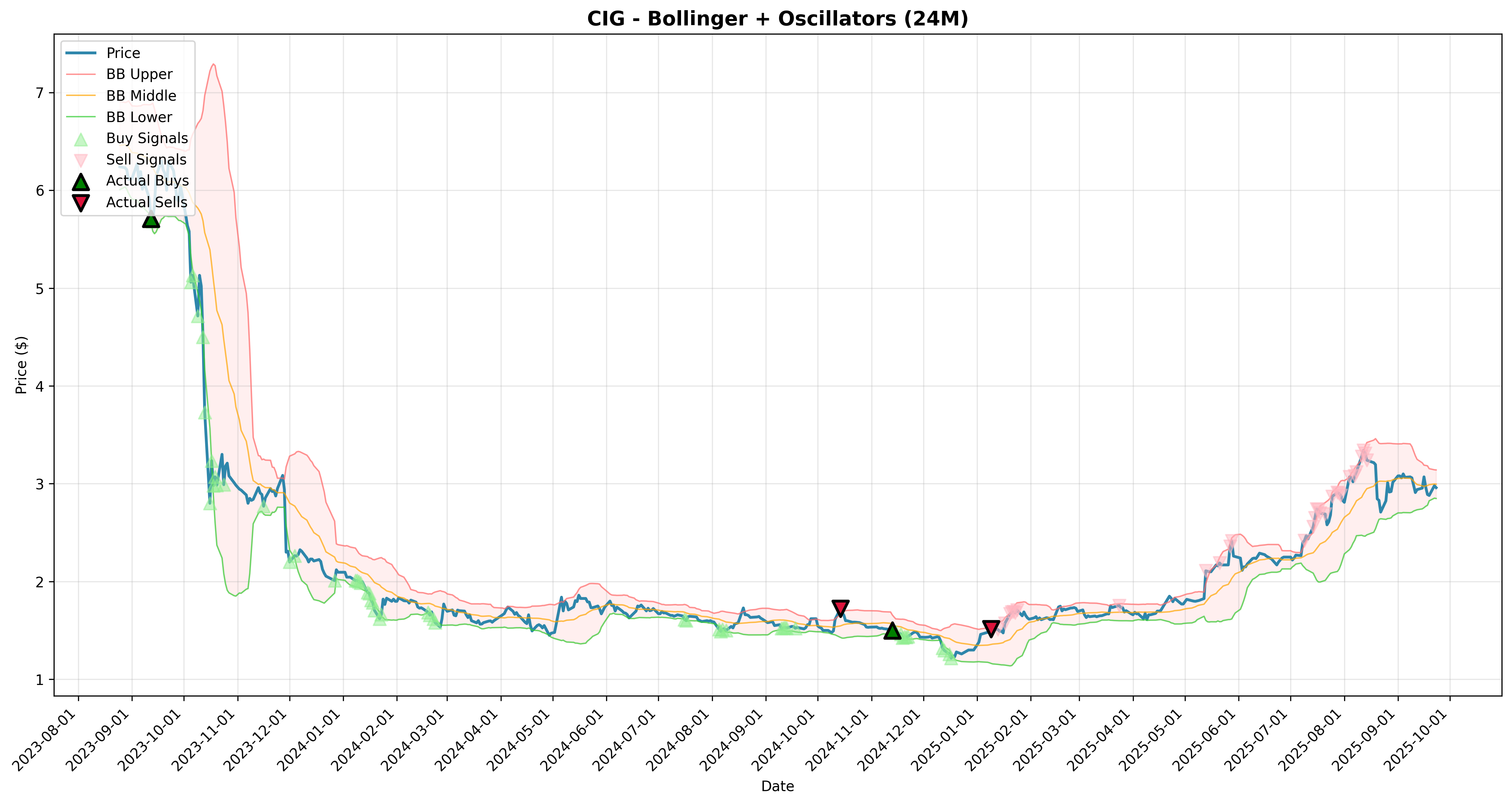 bollinger_oscillators all