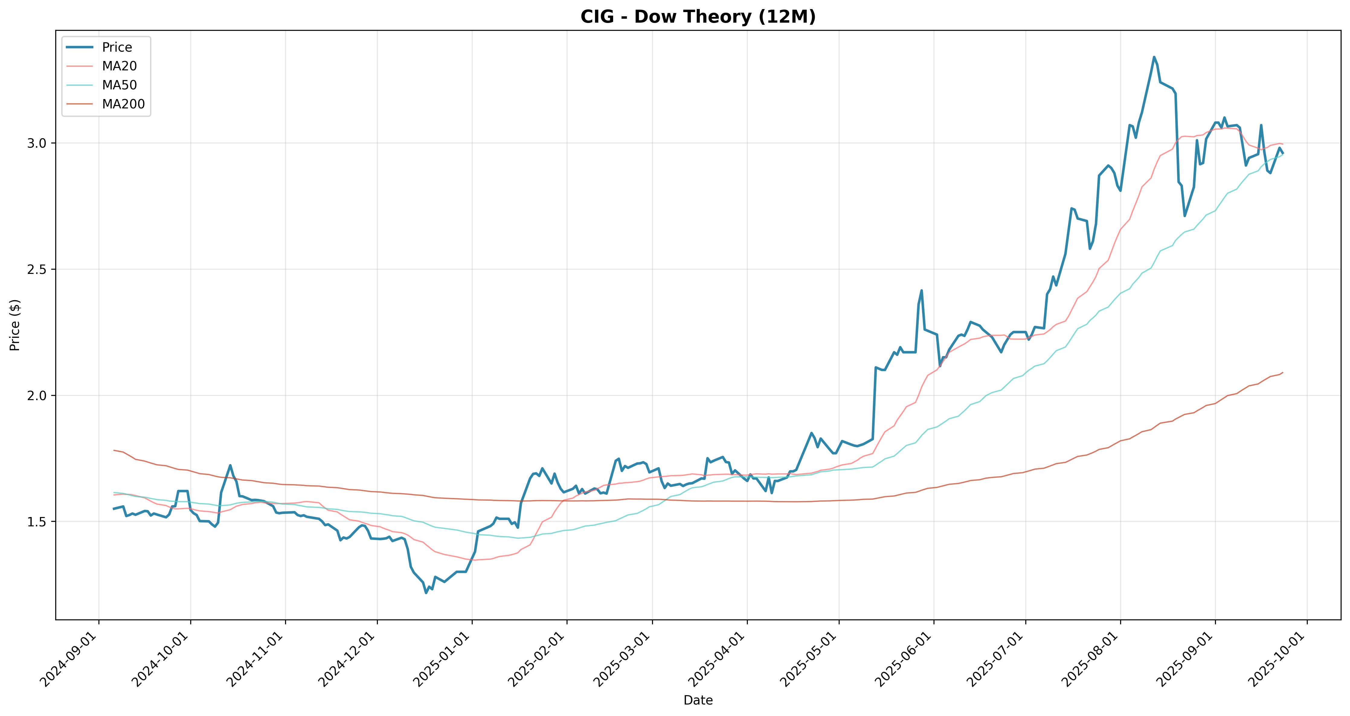 dow_theory 2years