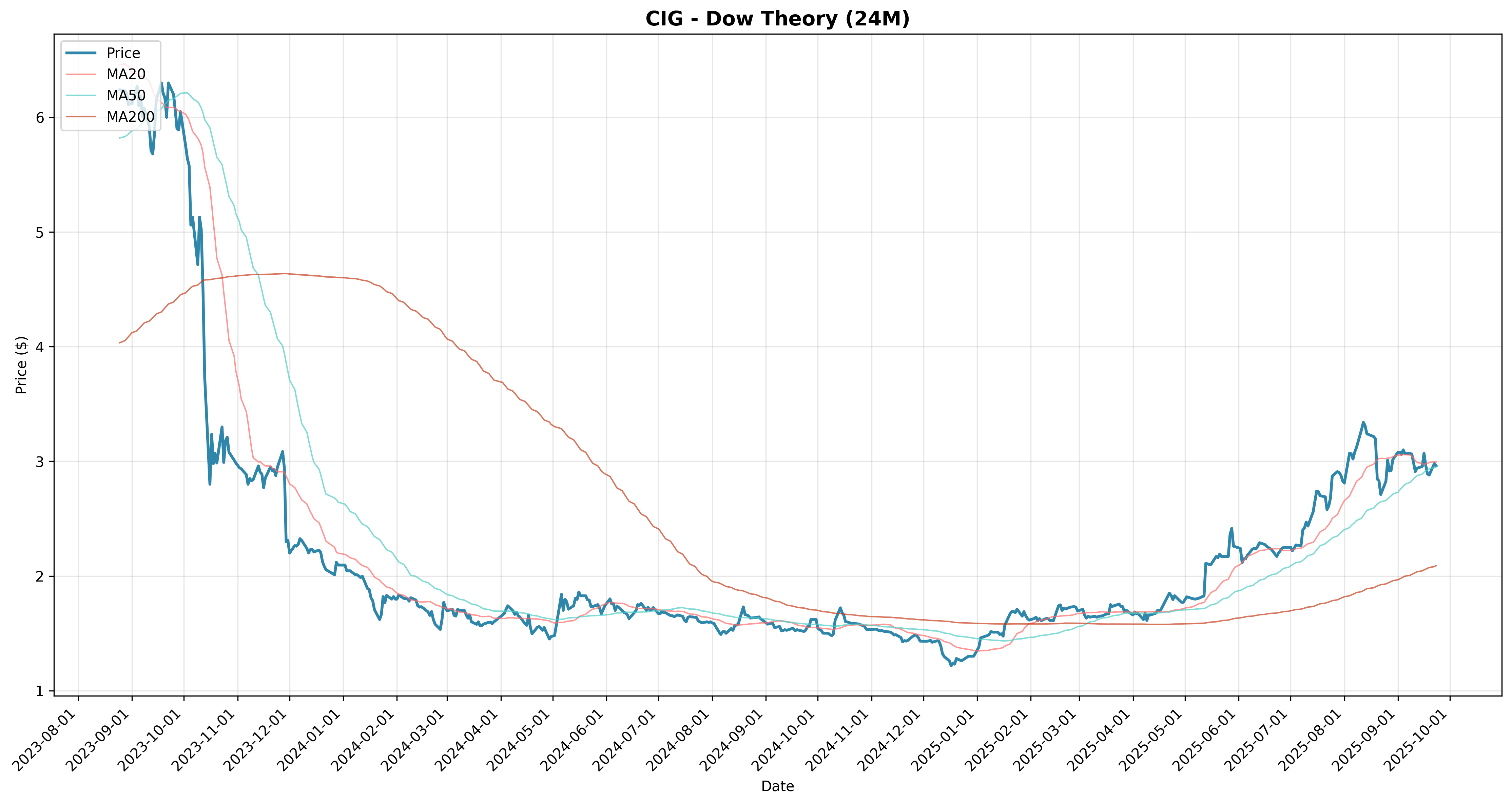 dow_theory all