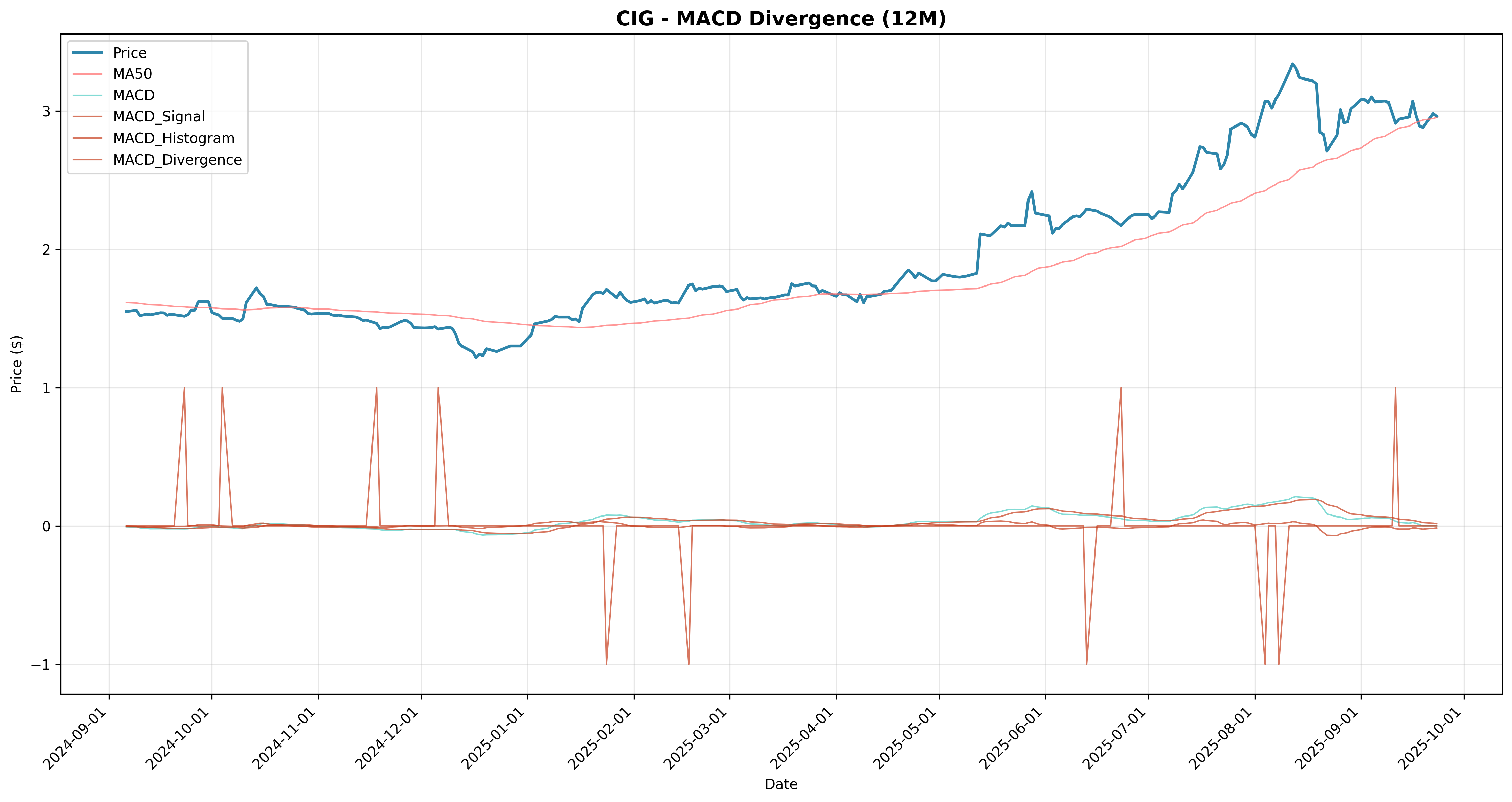 macd_divergence 2years
