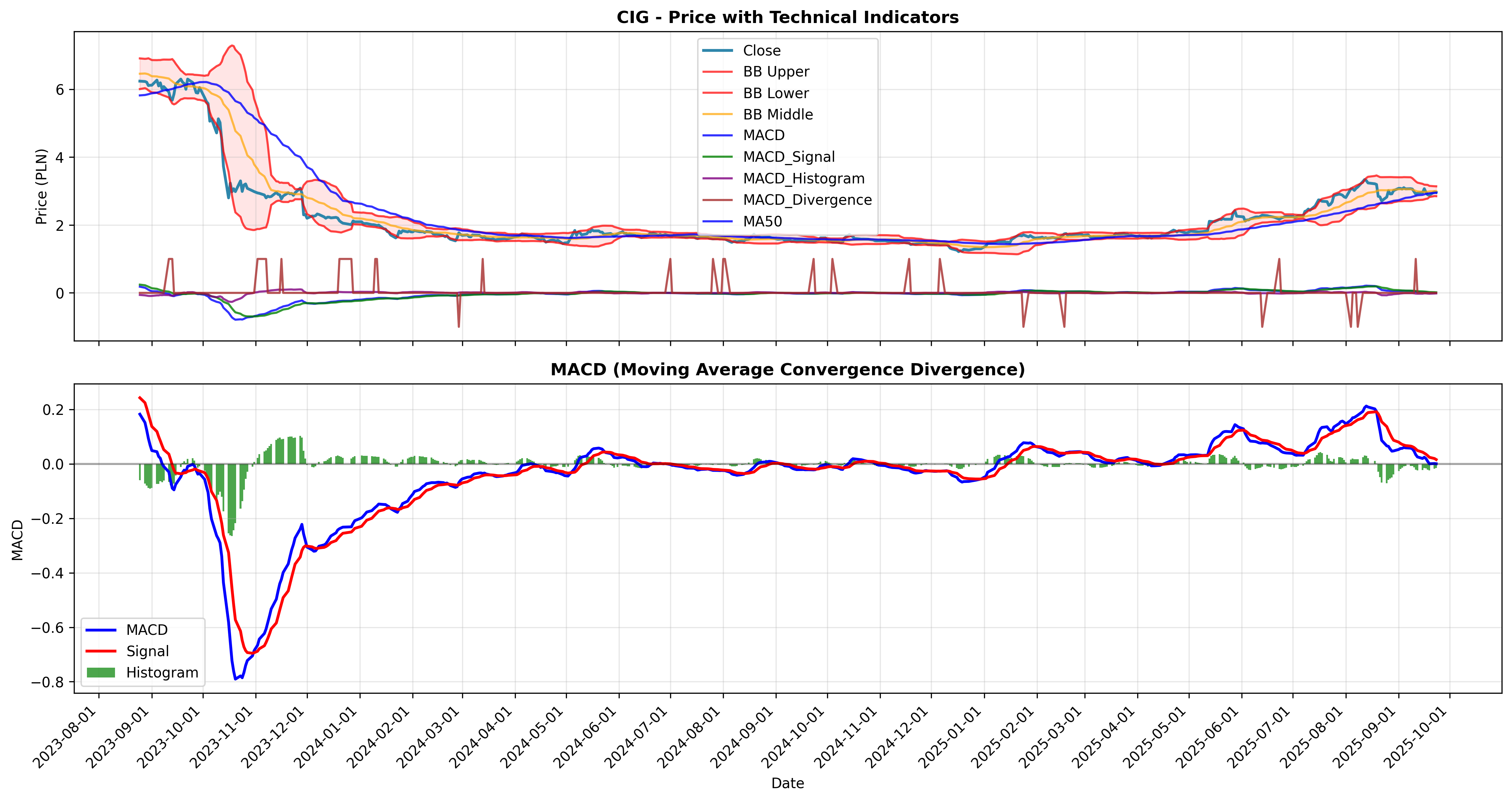 macd_divergence all
