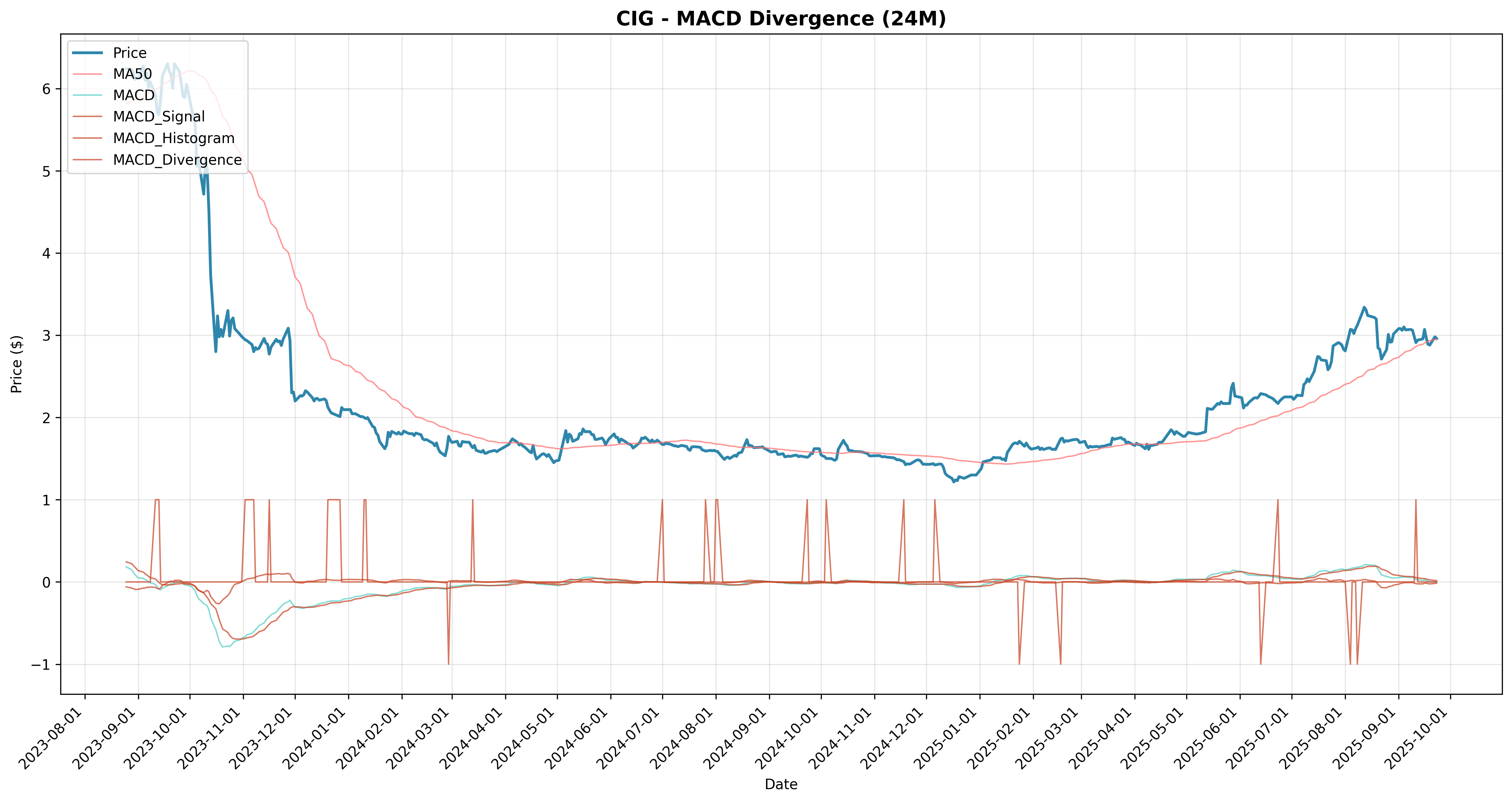 macd_divergence all