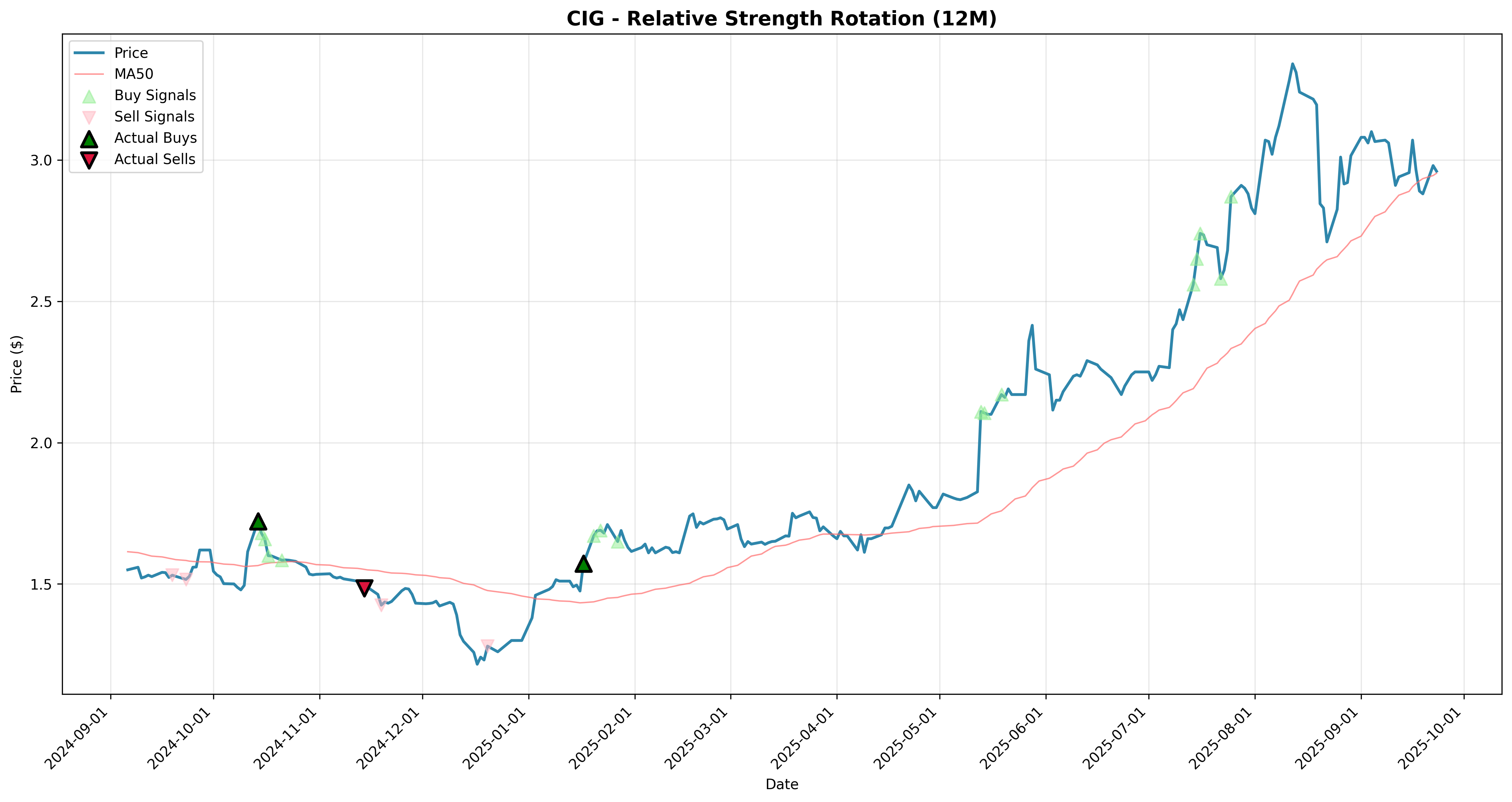 relative_strength rotation