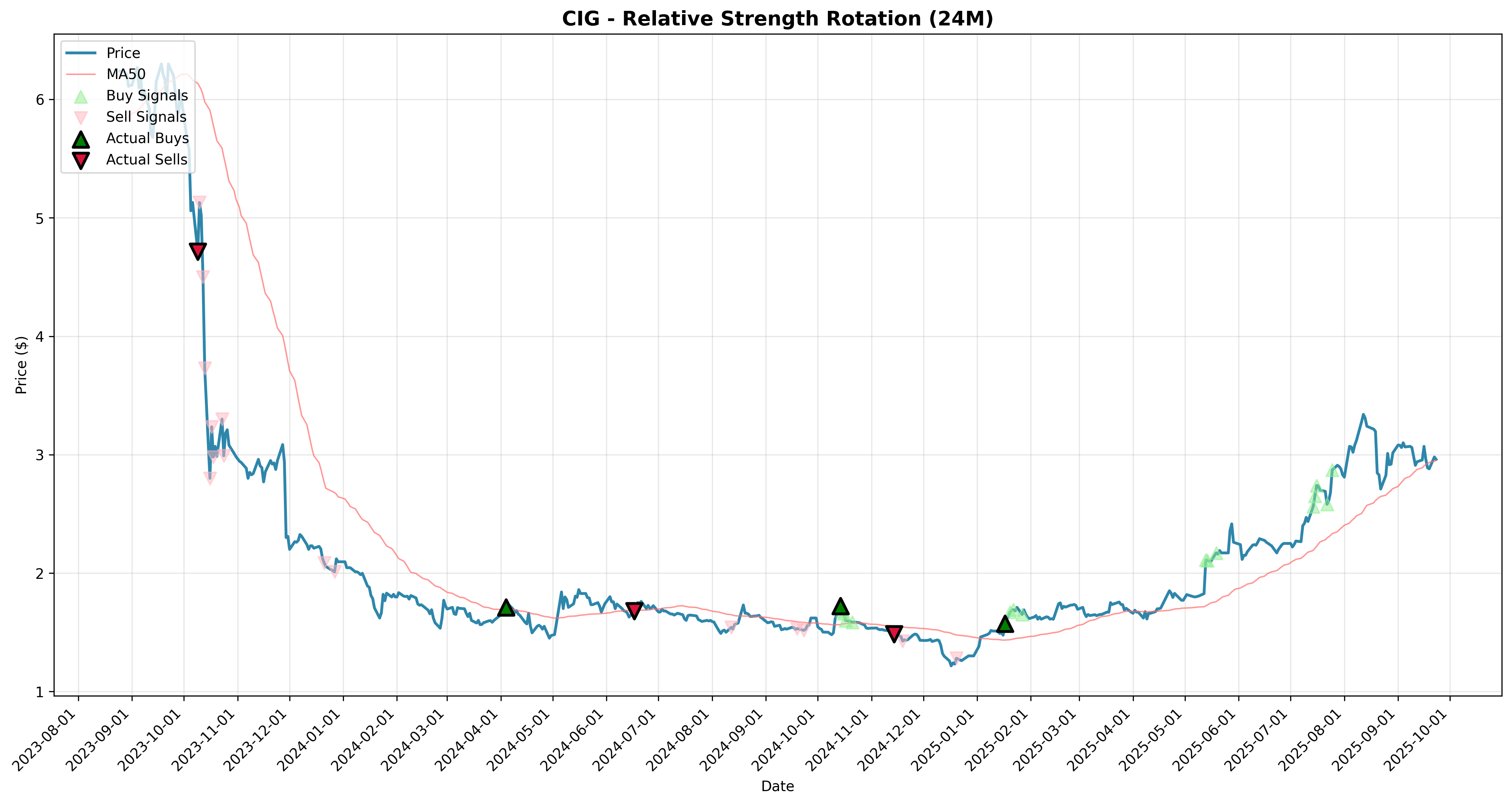 relative_strength rotation