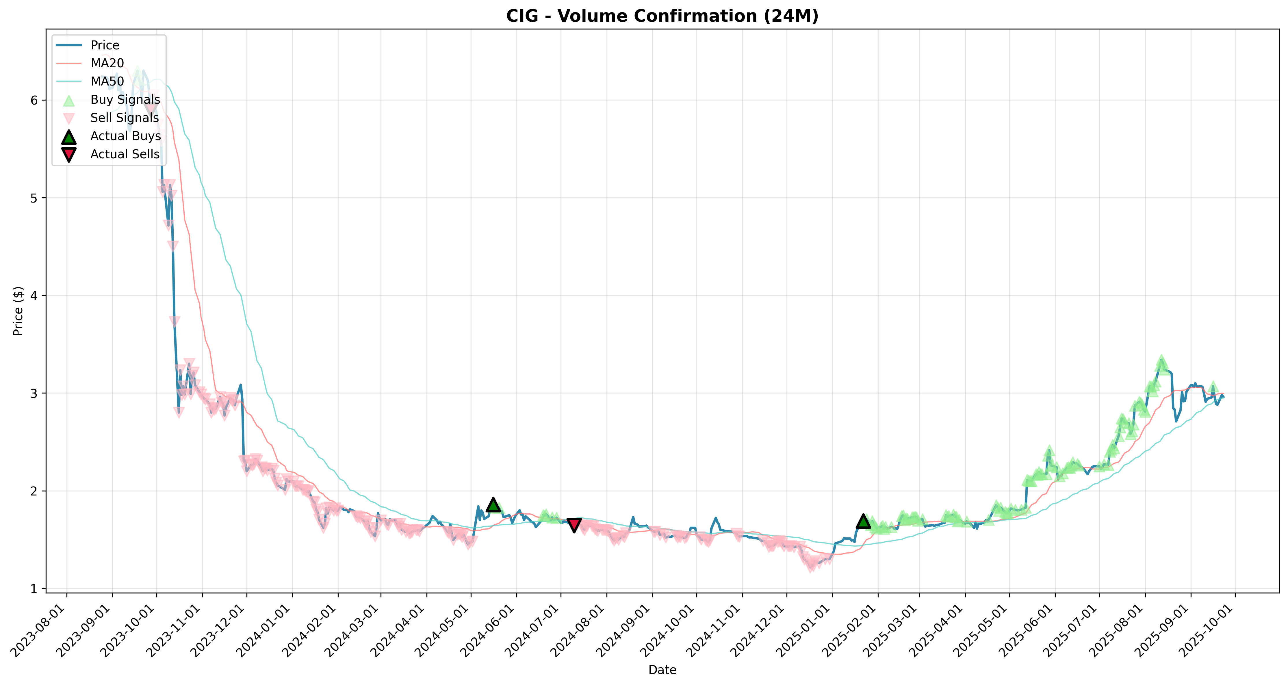 volume_confirmation all