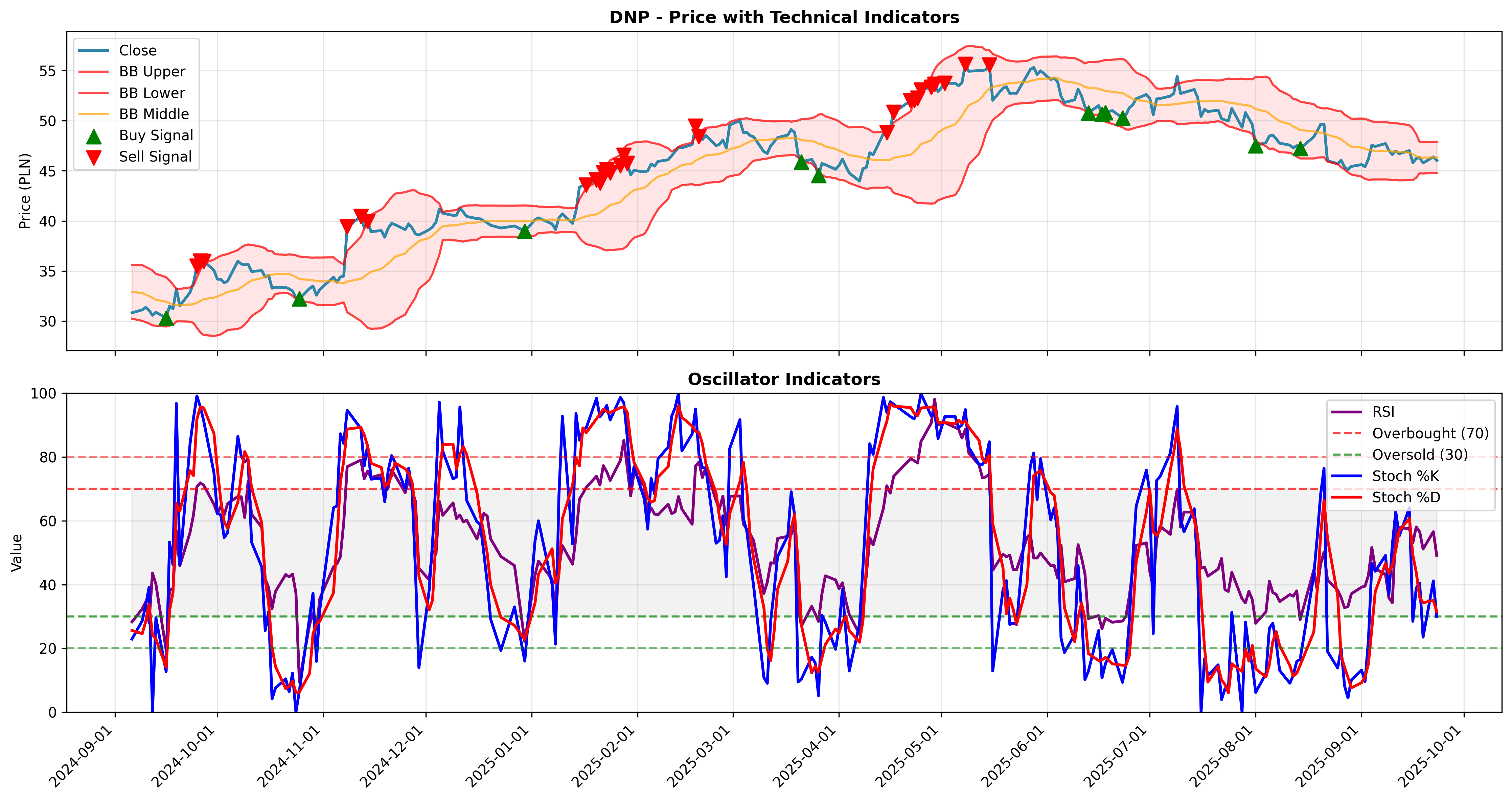 bollinger_oscillators 2years