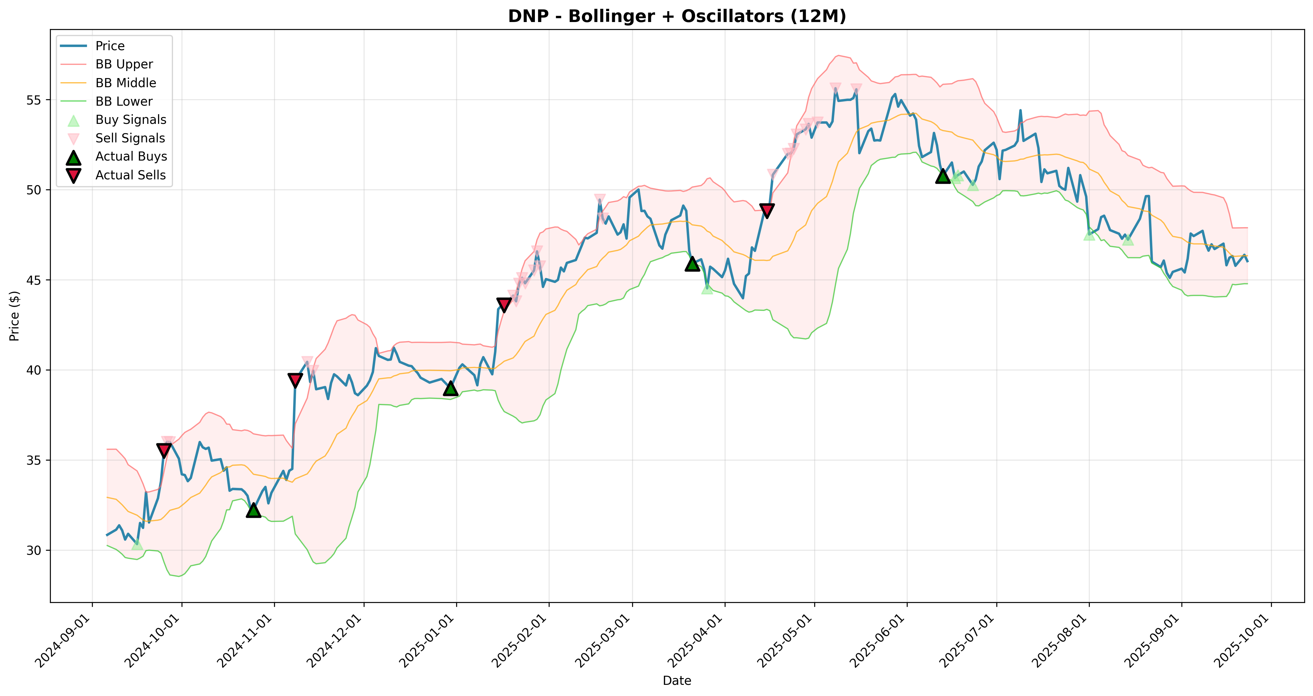 bollinger_oscillators 2years
