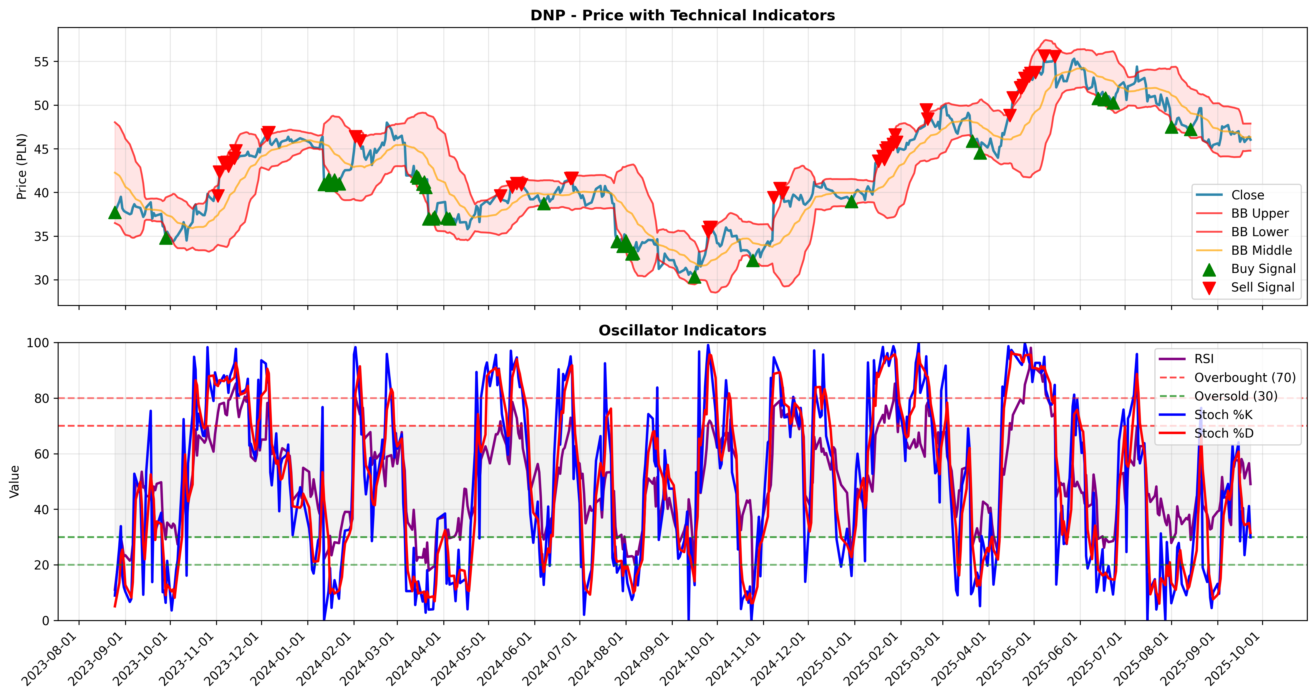 bollinger_oscillators all