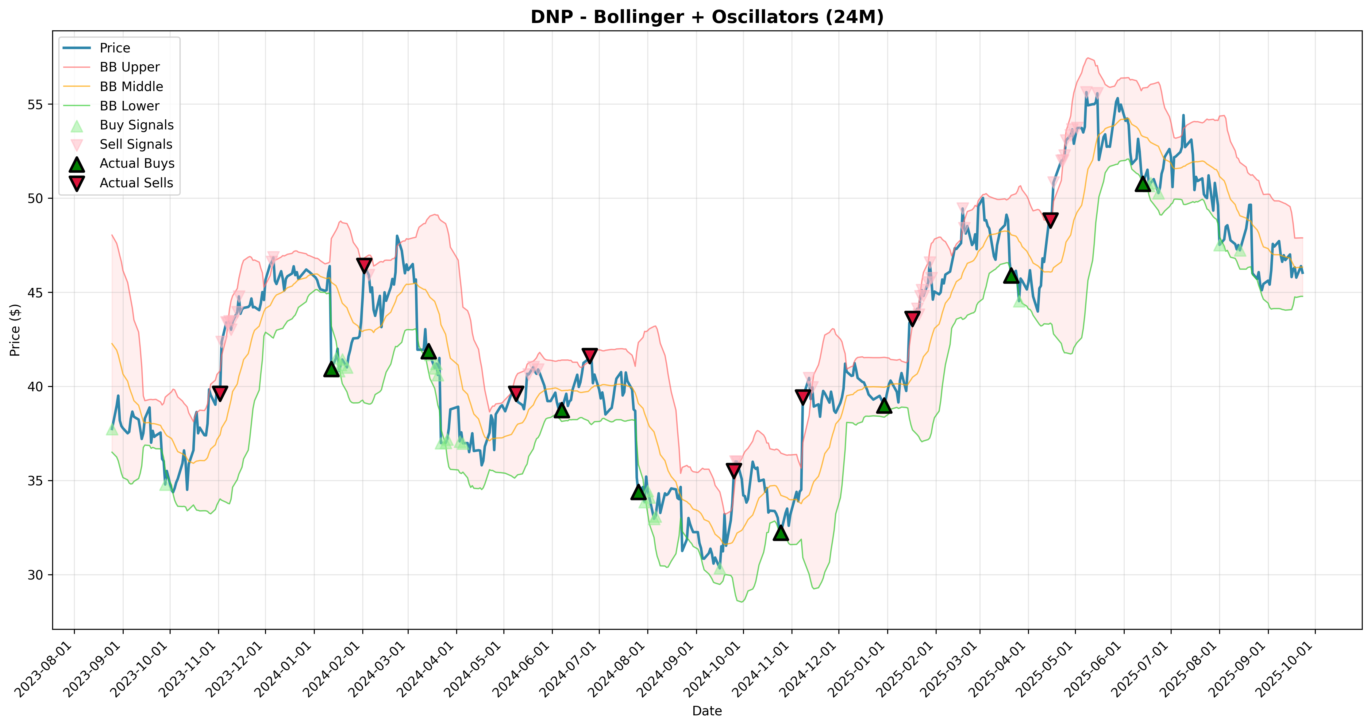 bollinger_oscillators all