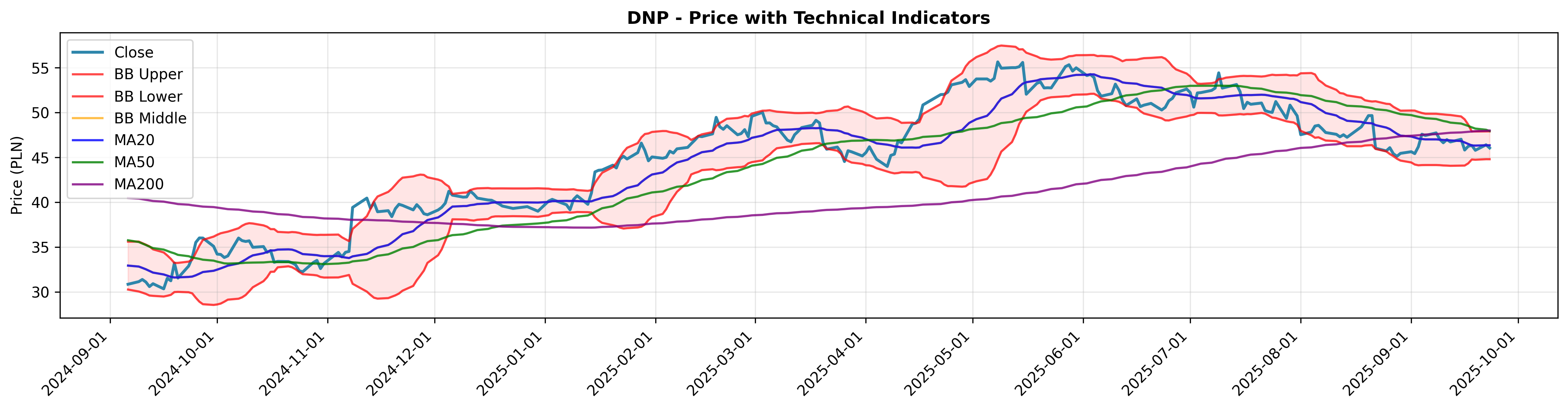 dow_theory 2years