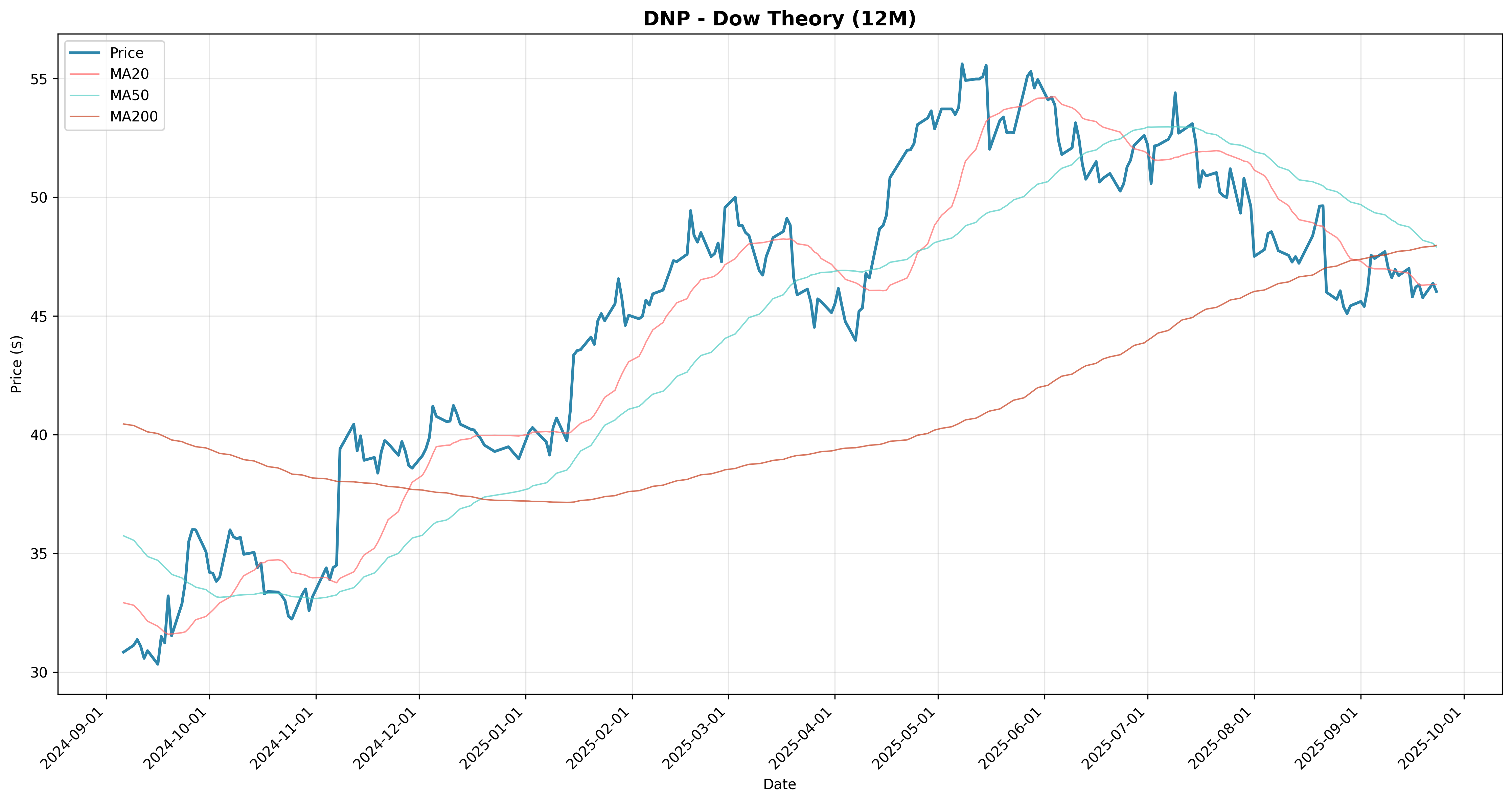 dow_theory 2years