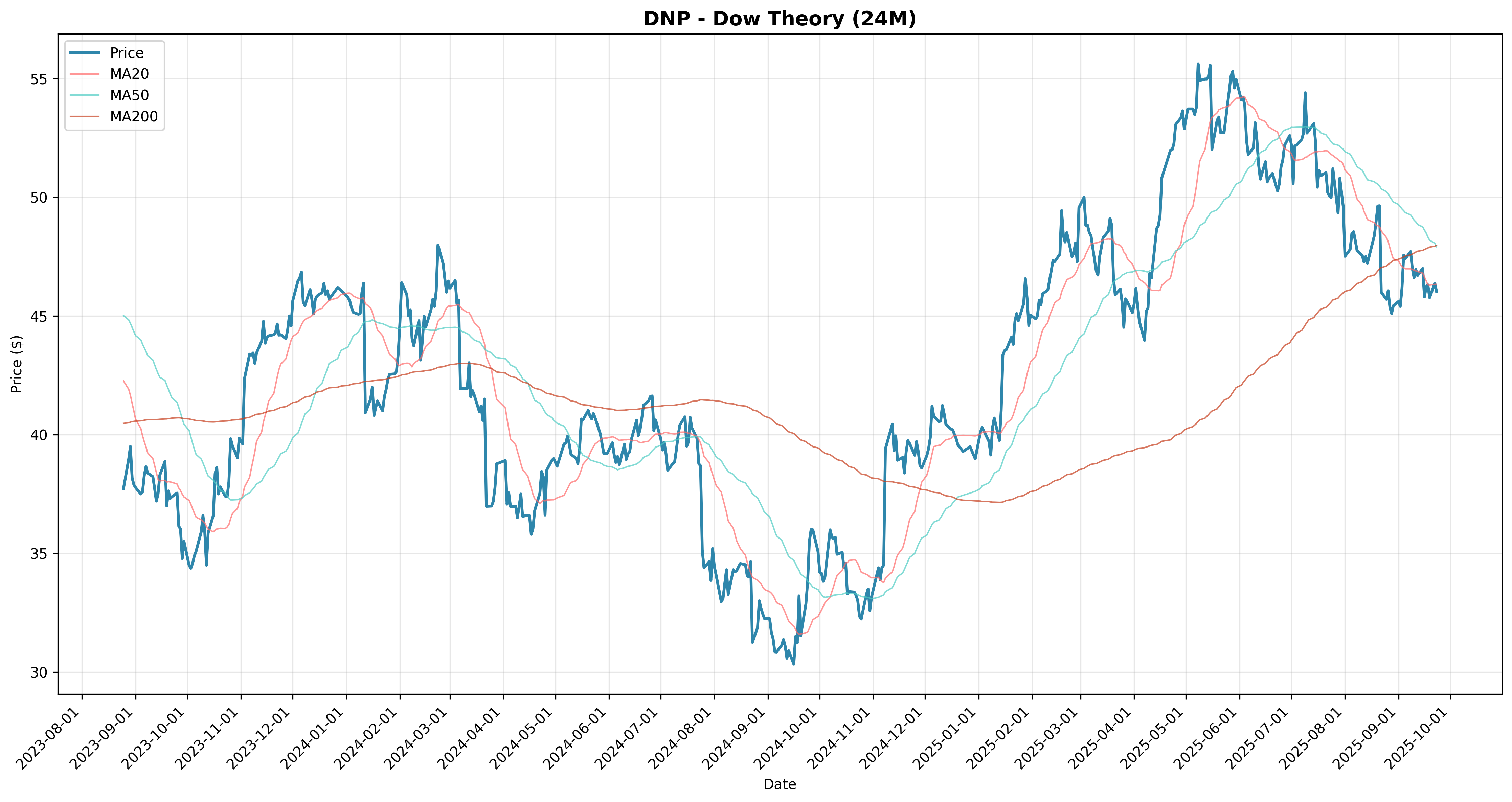 dow_theory all