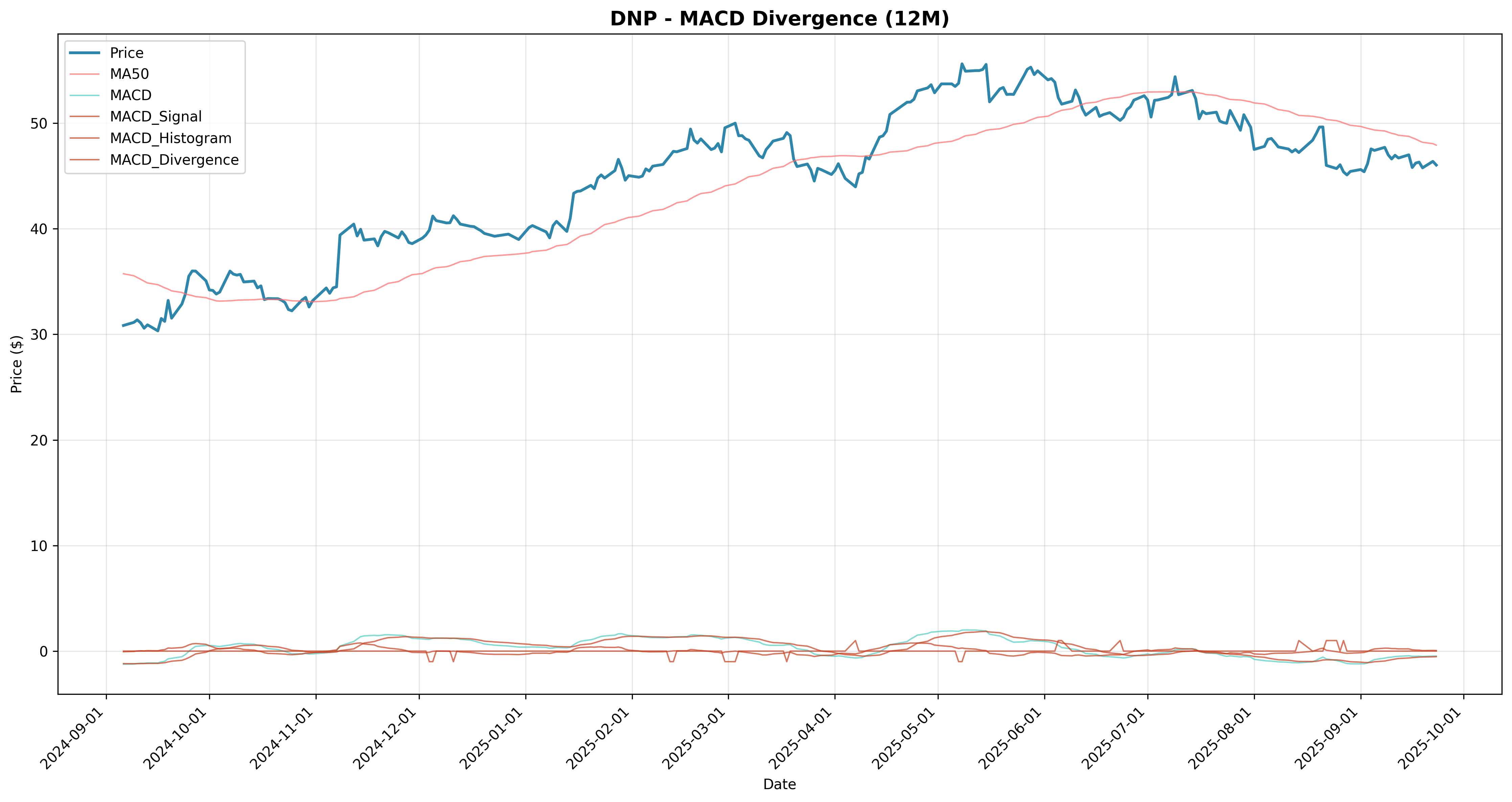 macd_divergence 2years