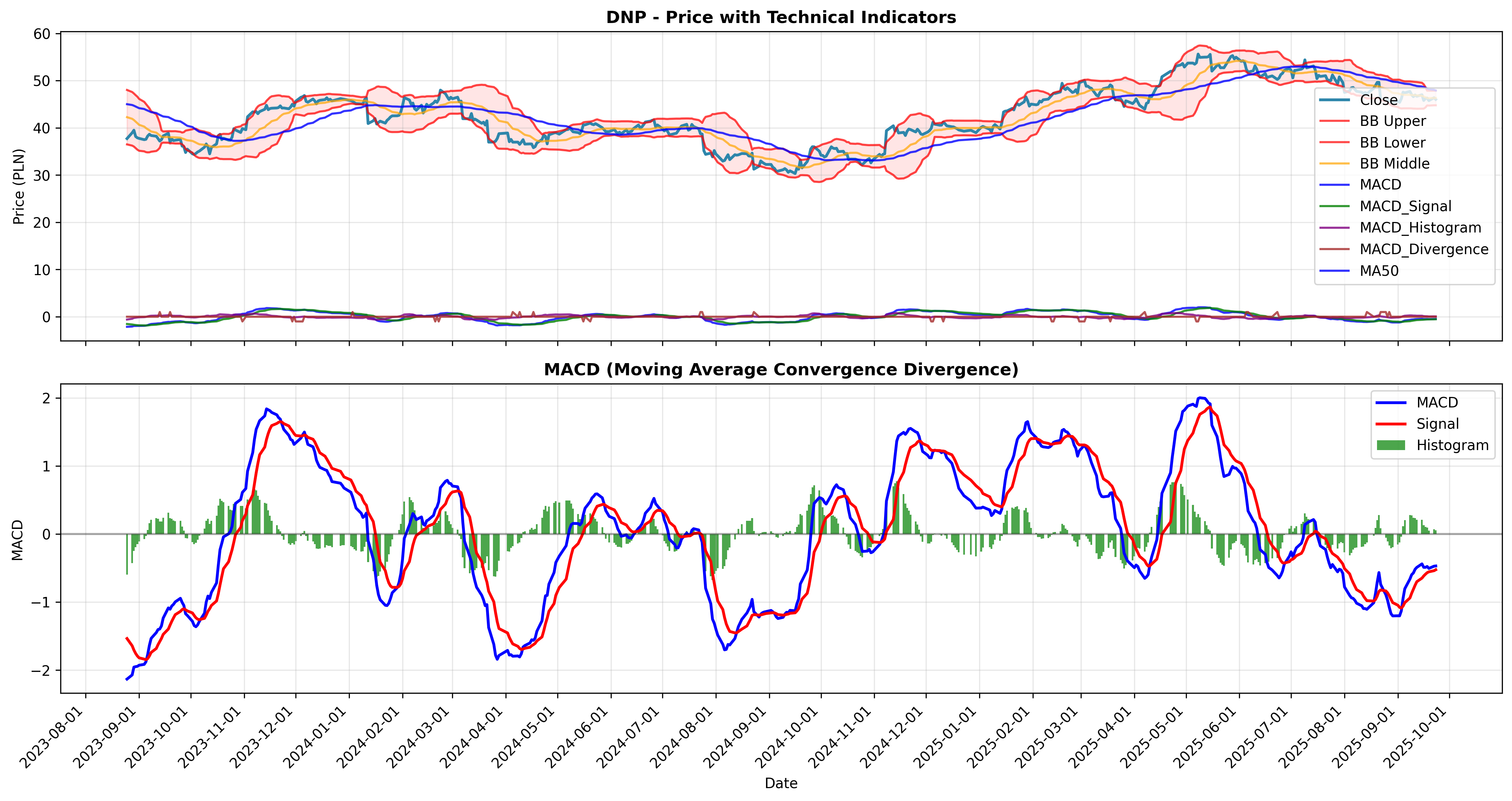 macd_divergence all
