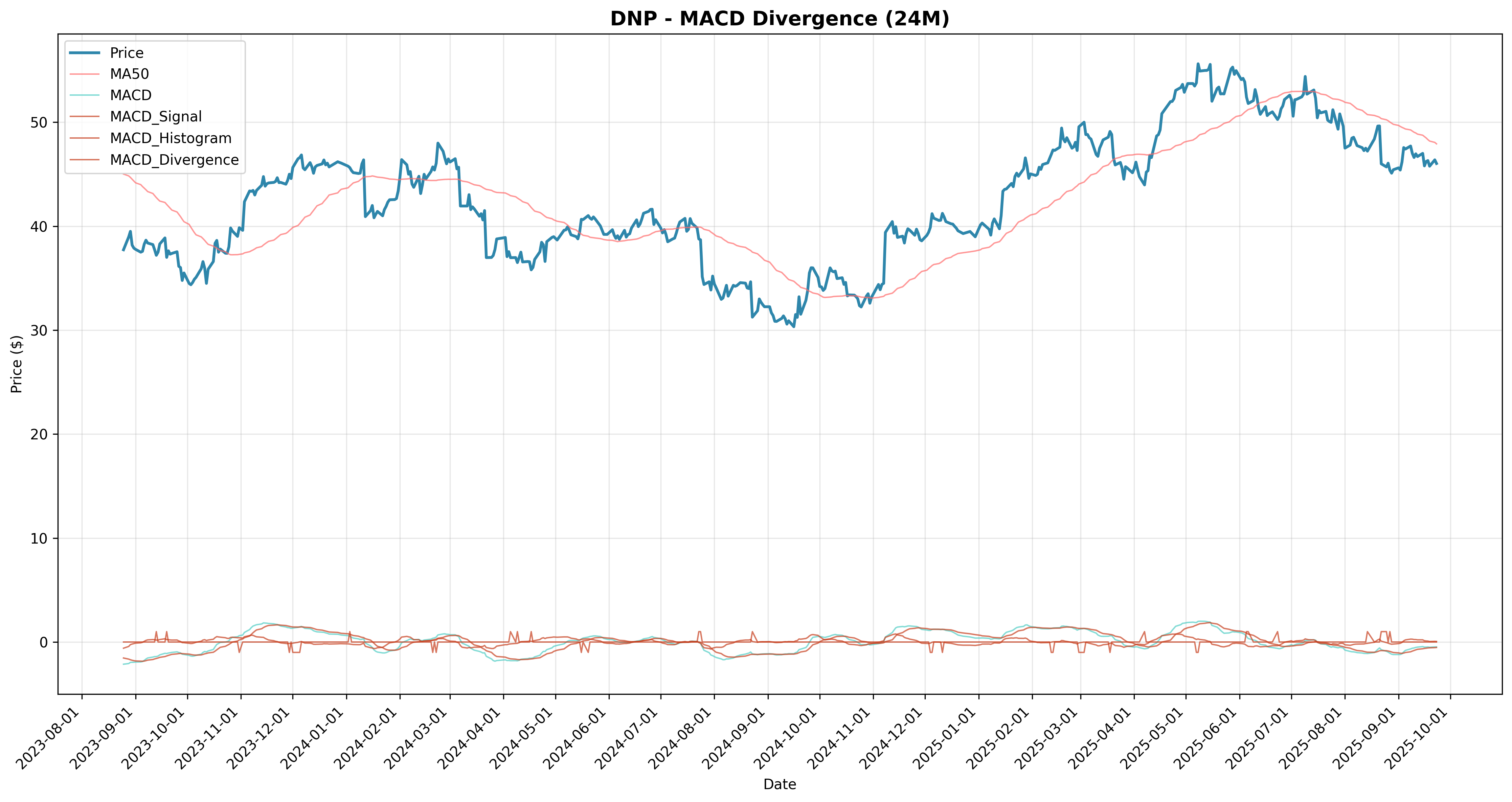 macd_divergence all