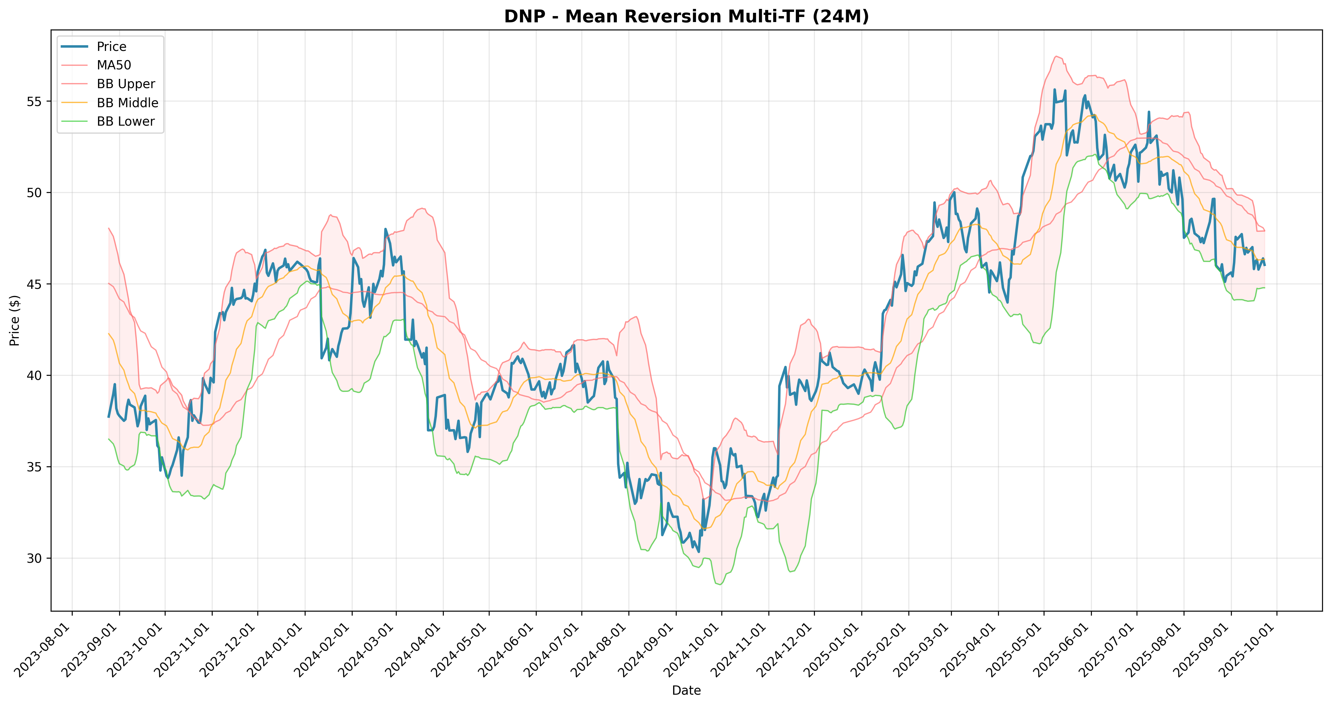 mean_reversion multi