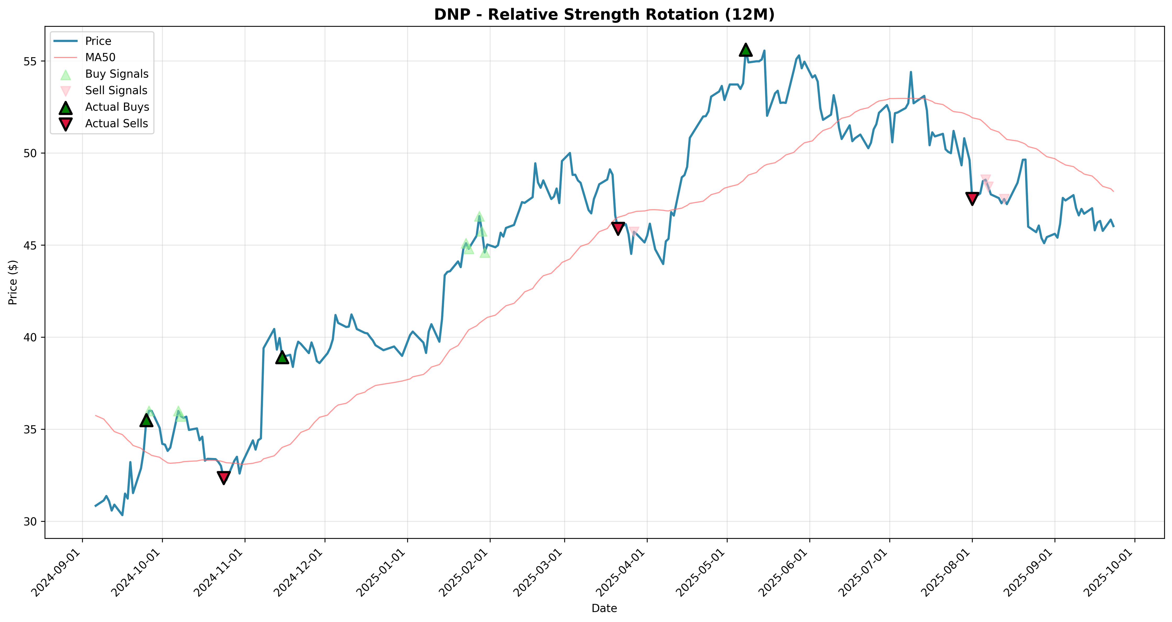 relative_strength rotation