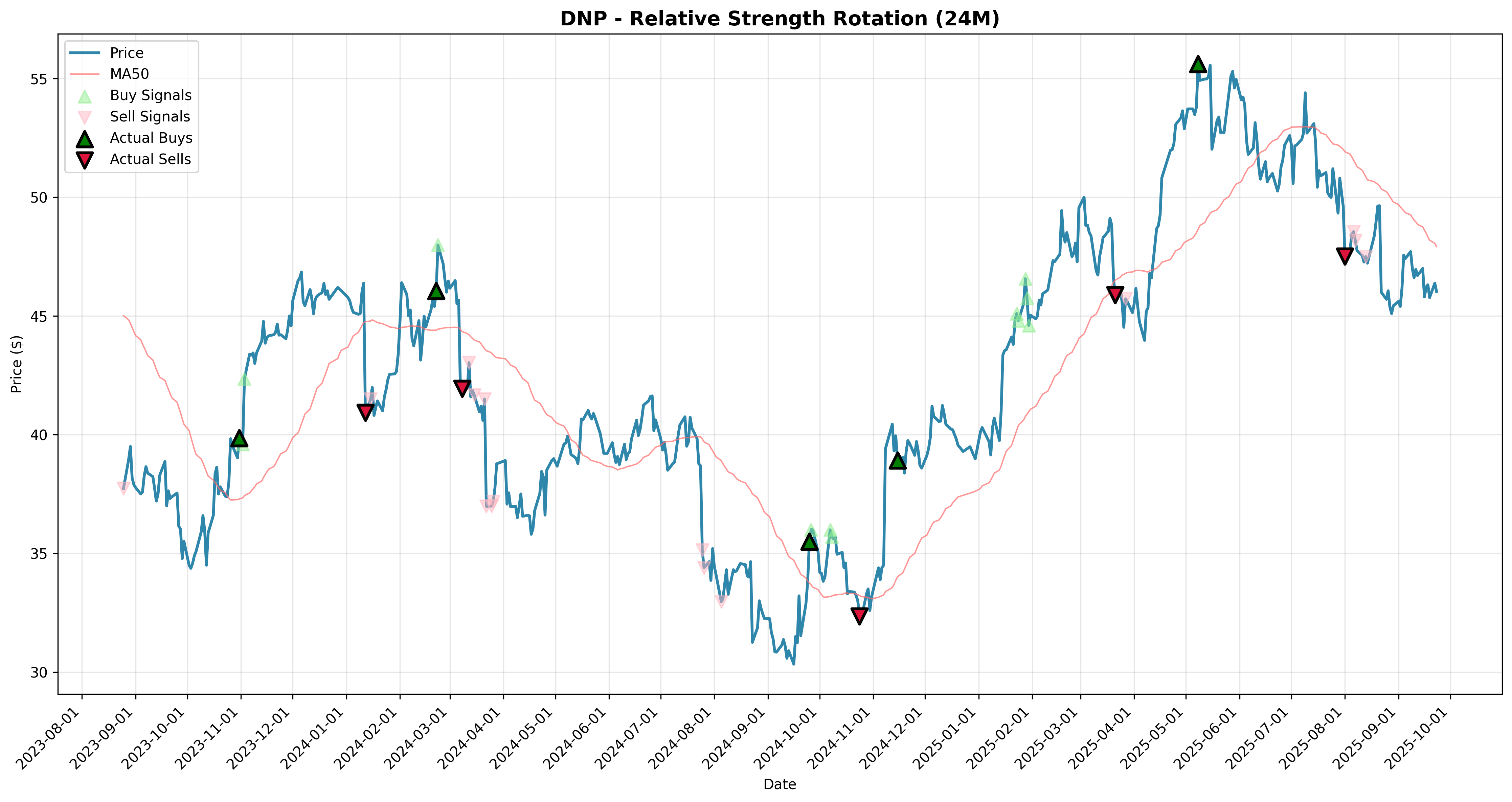 relative_strength rotation
