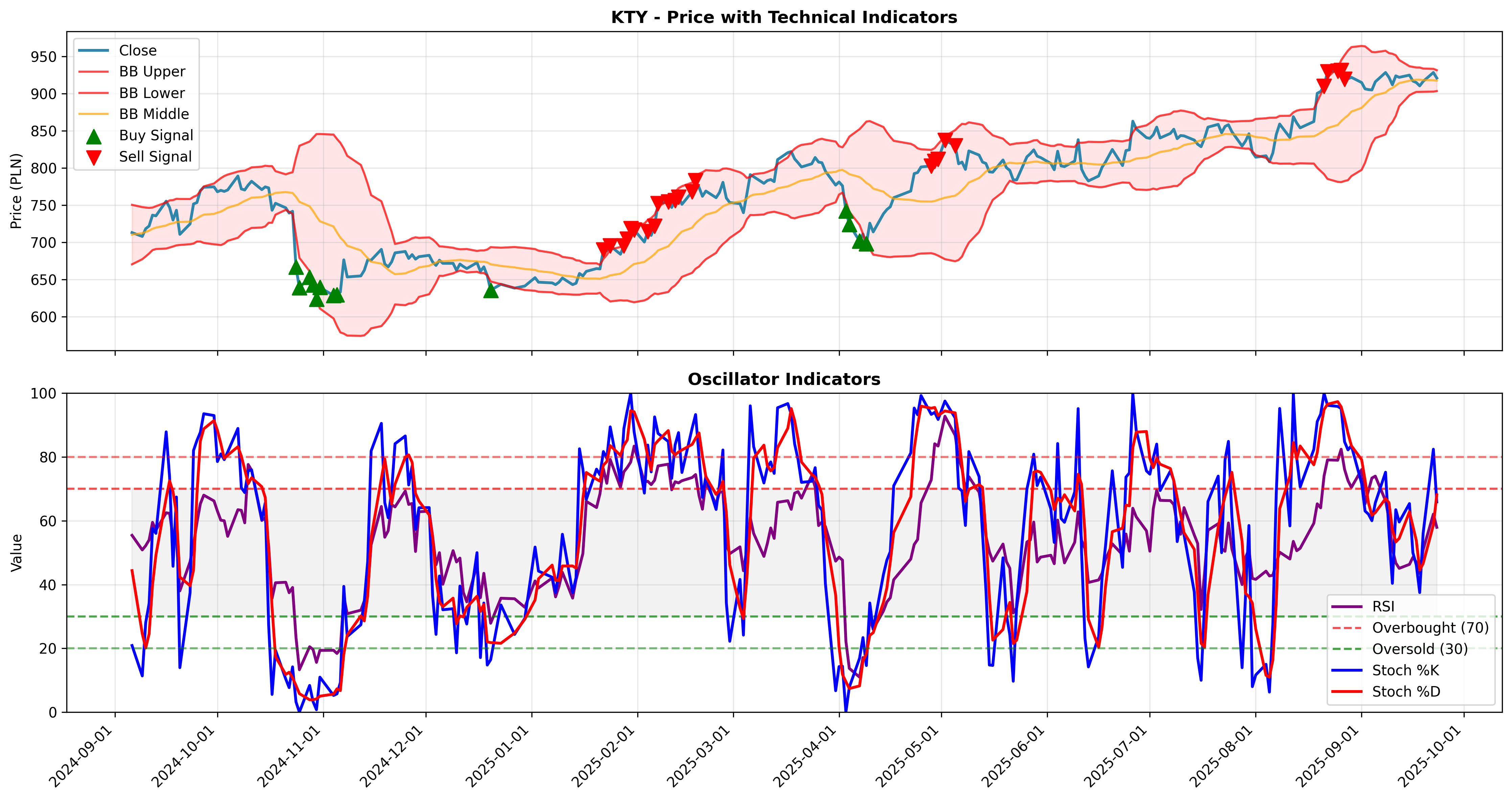bollinger_oscillators 2years