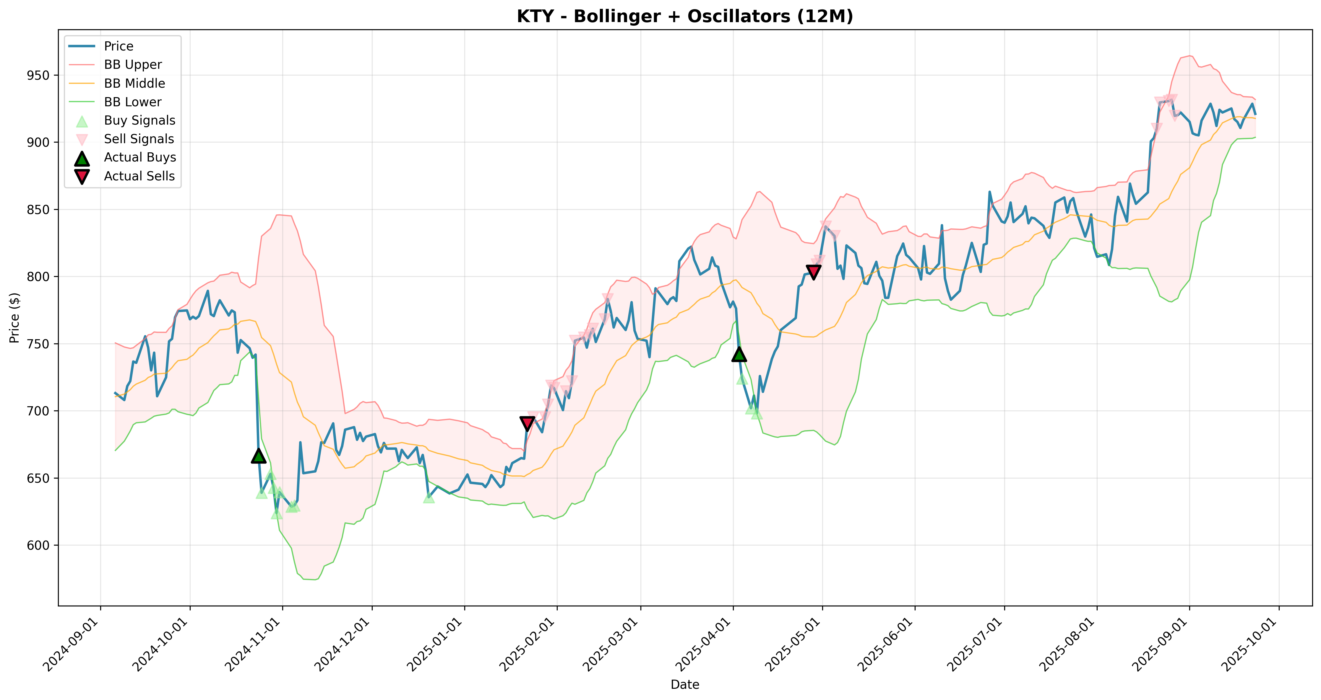 bollinger_oscillators 2years
