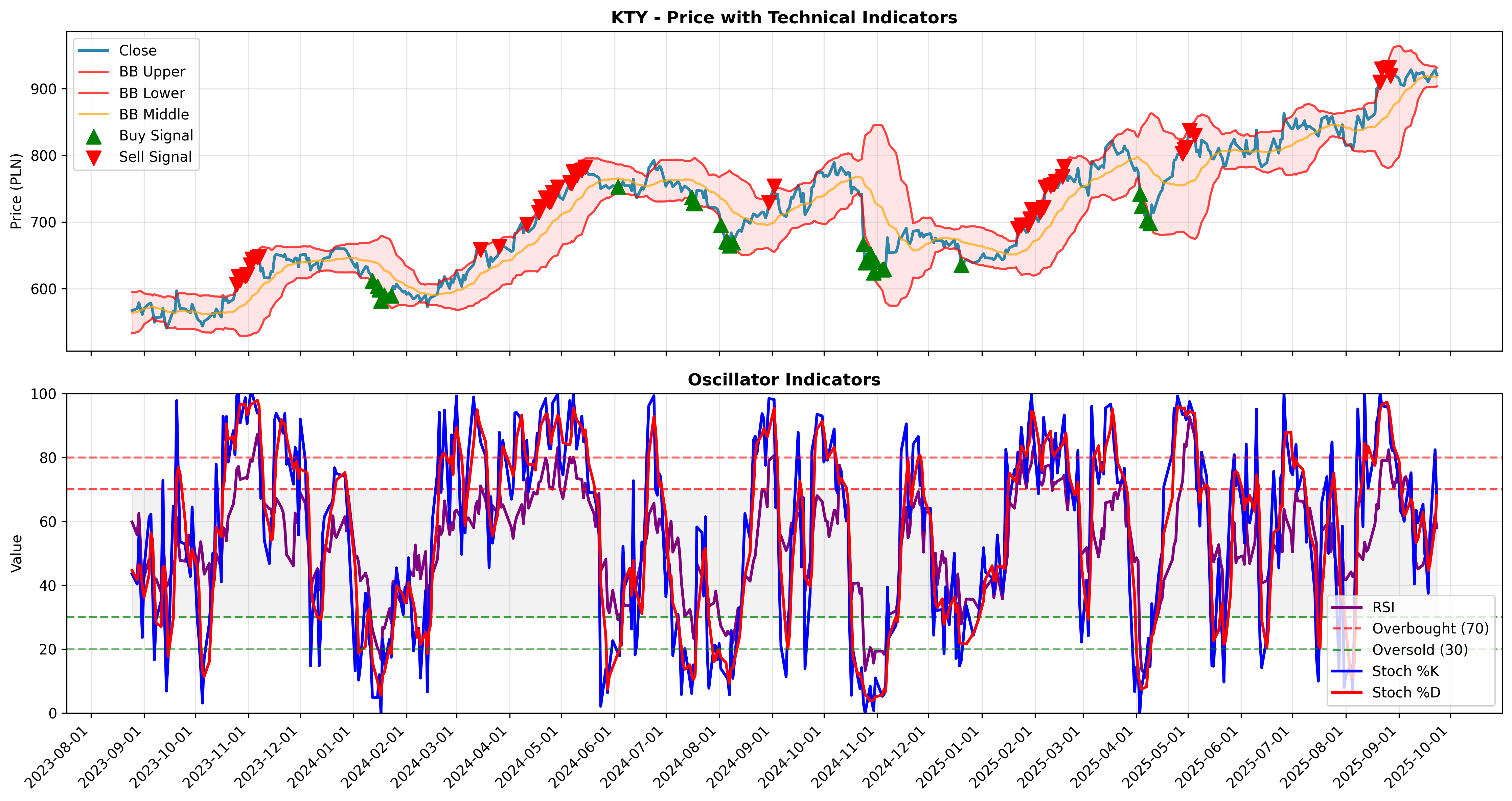 bollinger_oscillators all