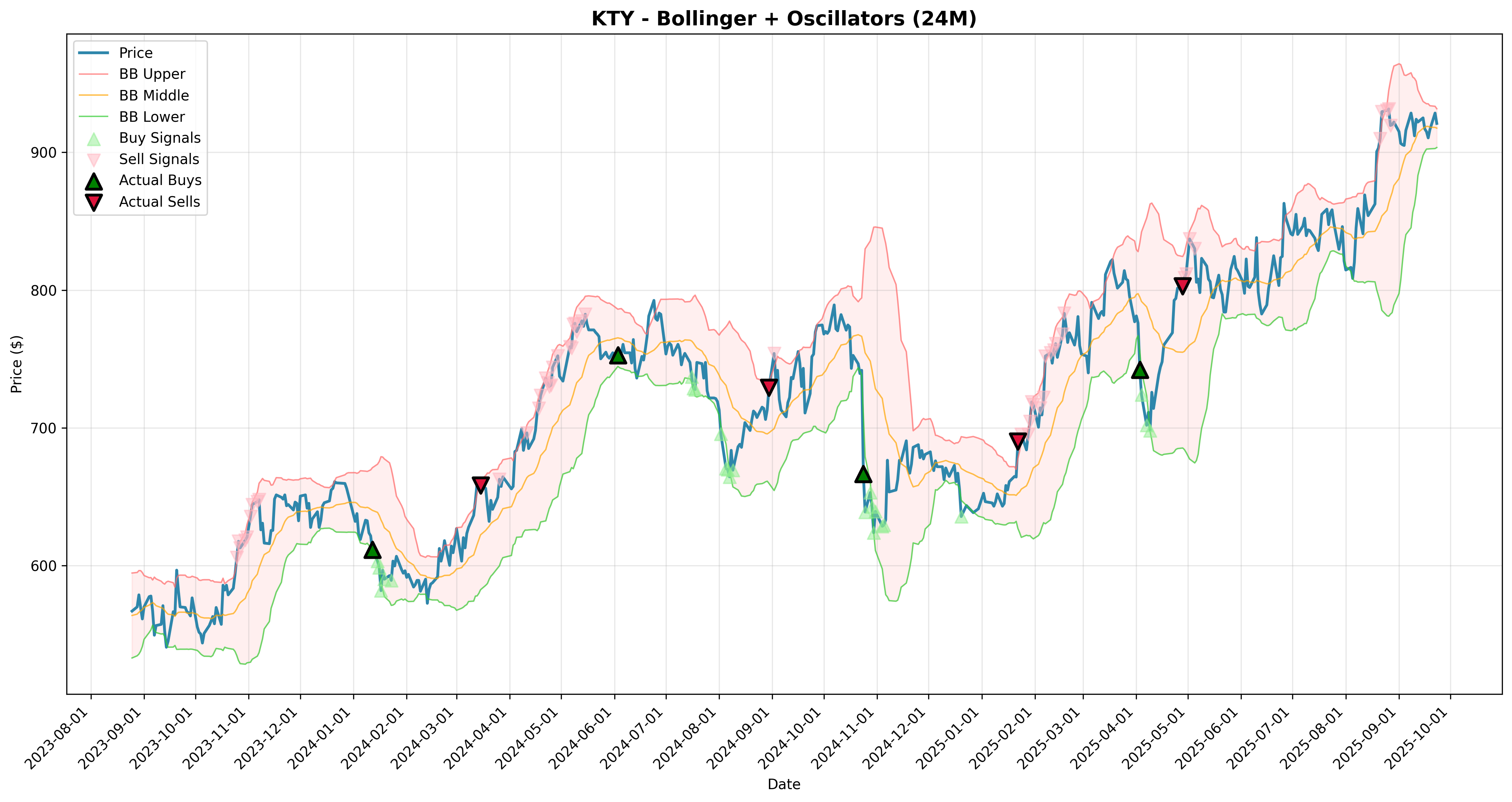 bollinger_oscillators all