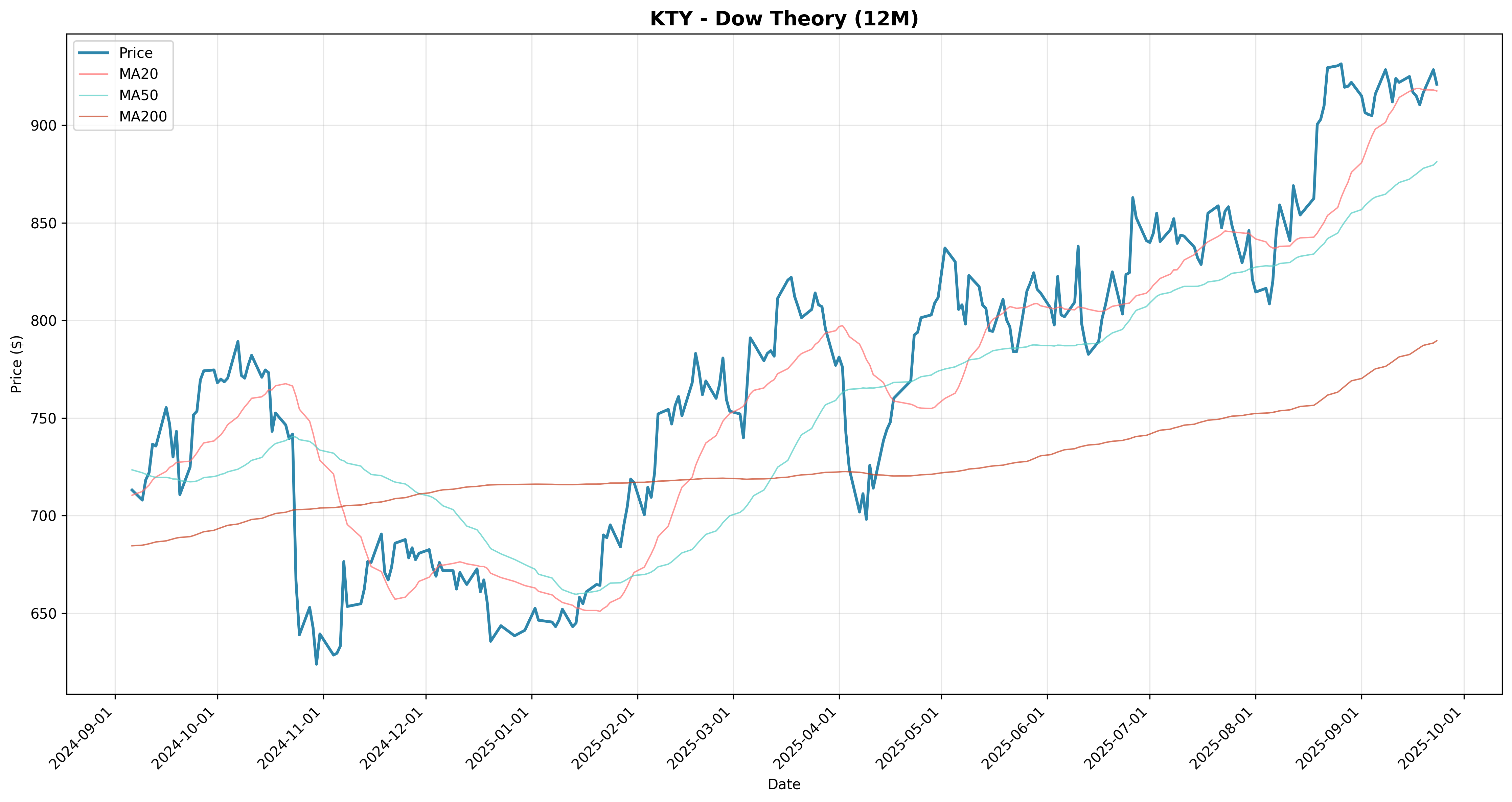 dow_theory 2years