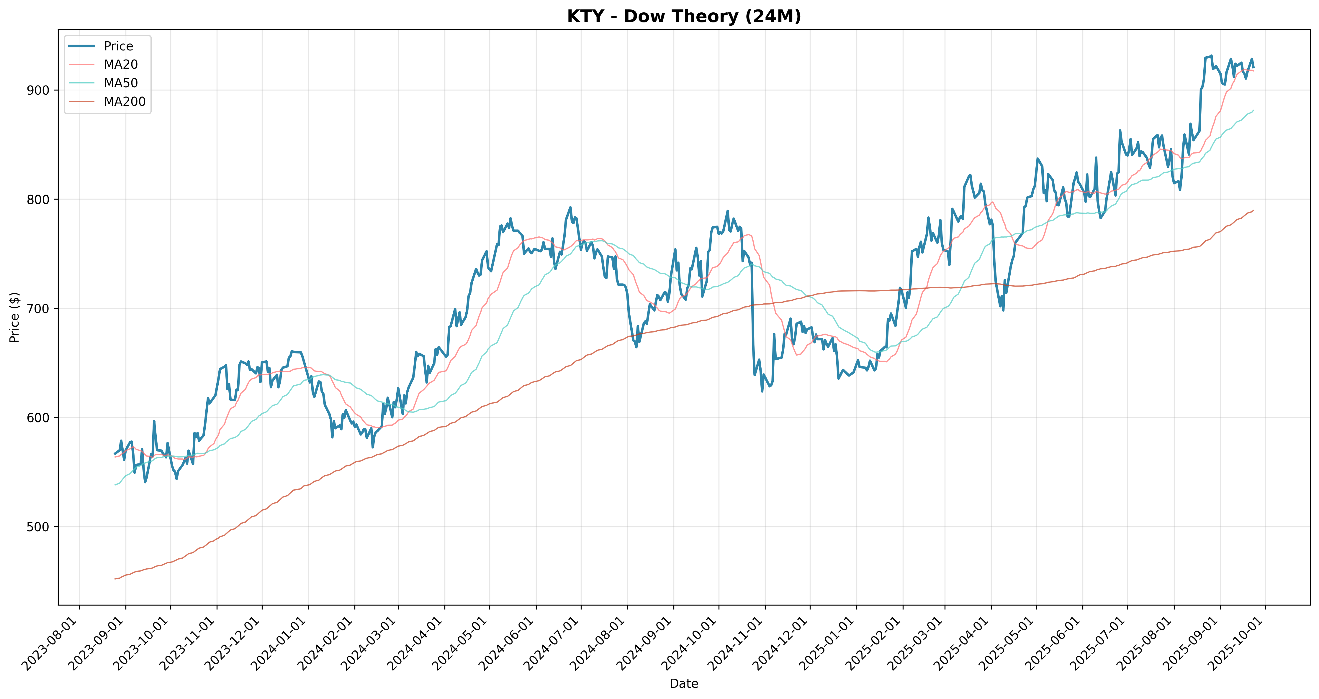 dow_theory all