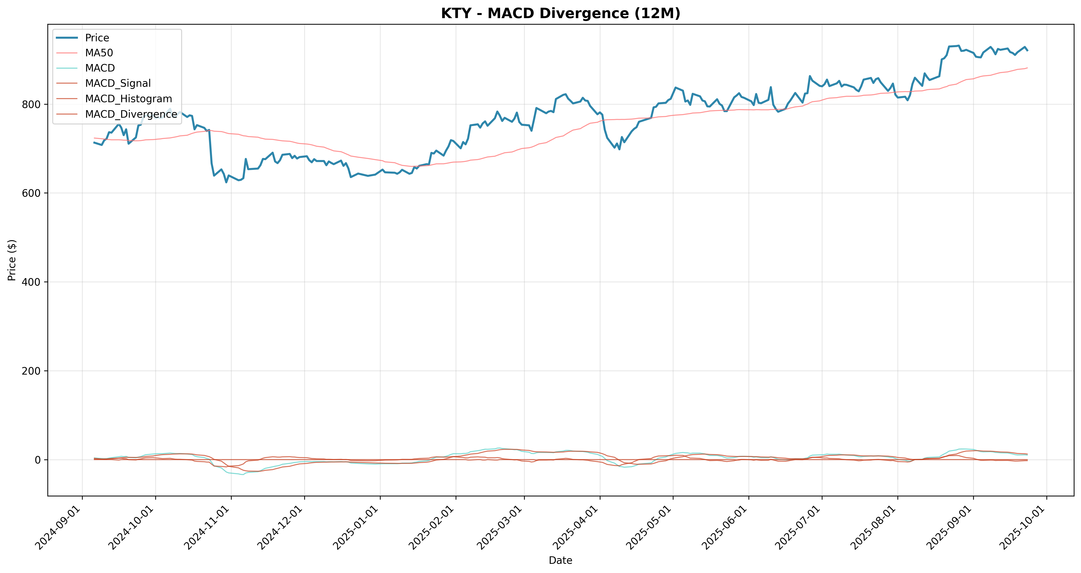 macd_divergence 2years
