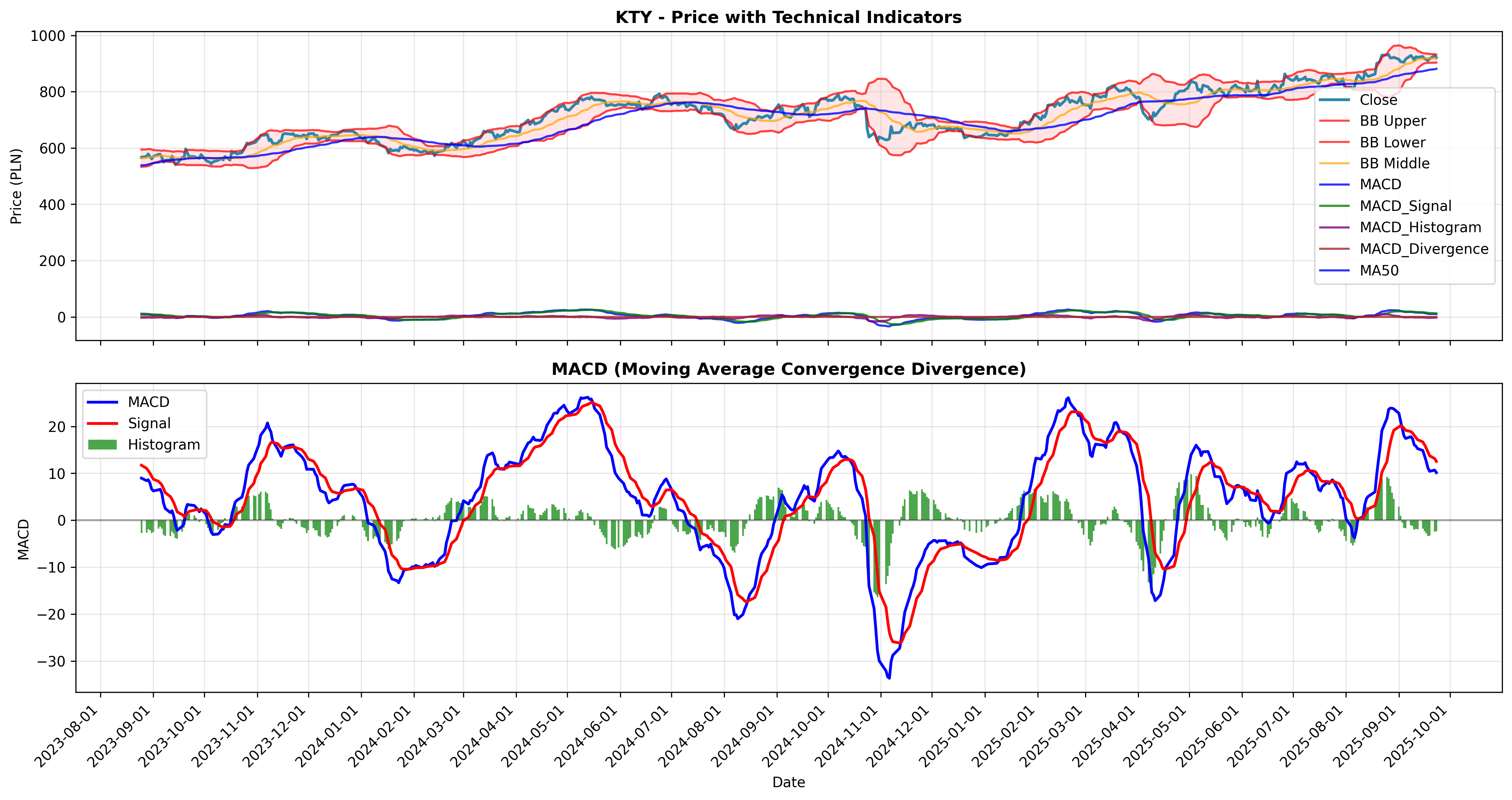 macd_divergence all