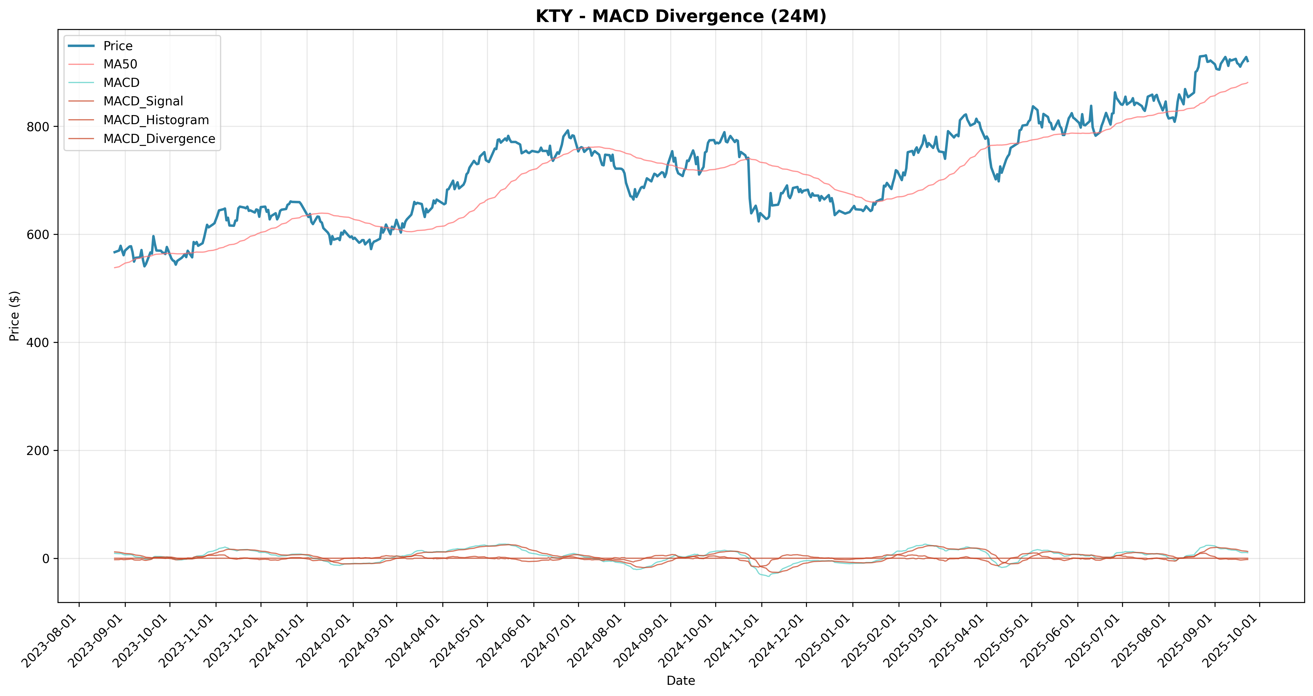 macd_divergence all