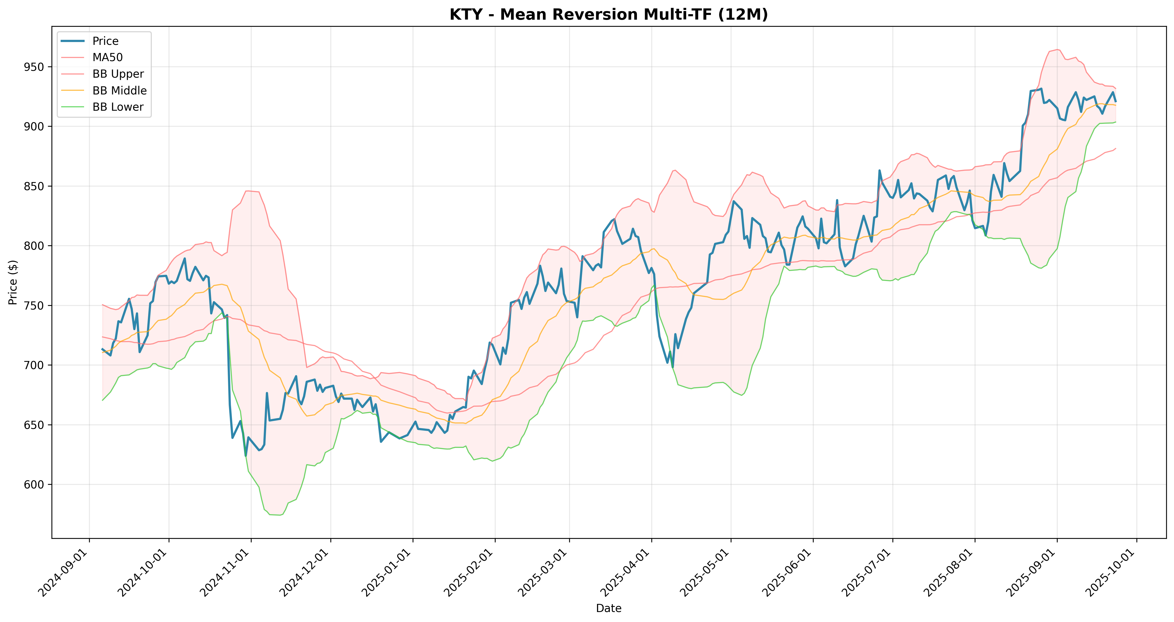 mean_reversion multi