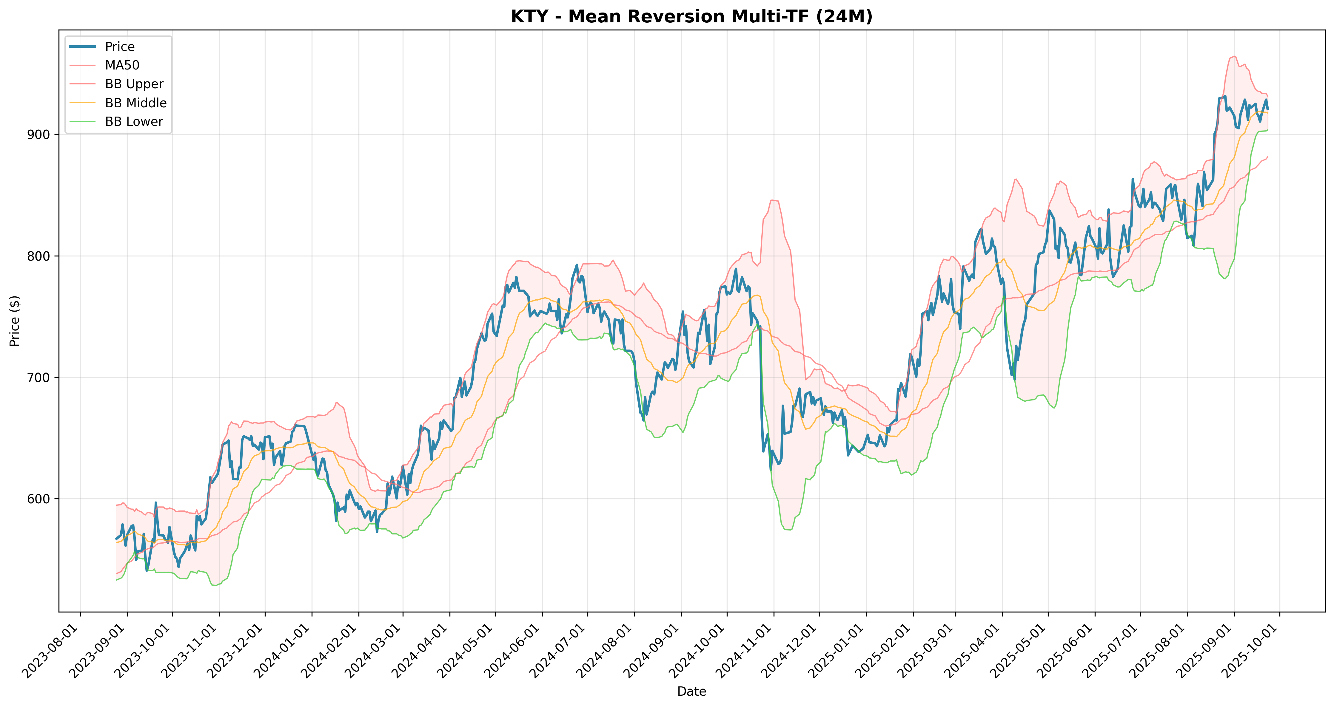 mean_reversion multi