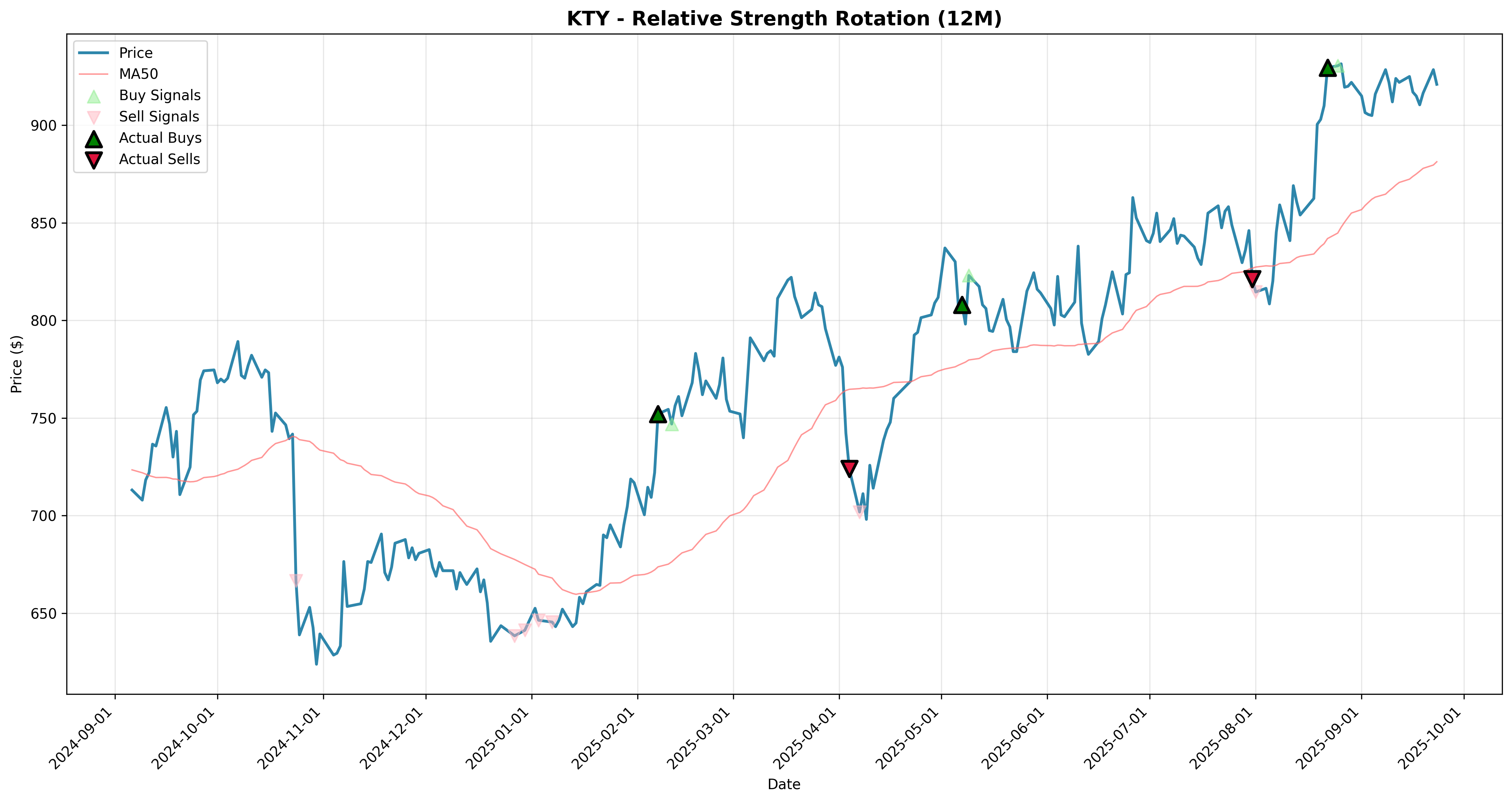 relative_strength rotation