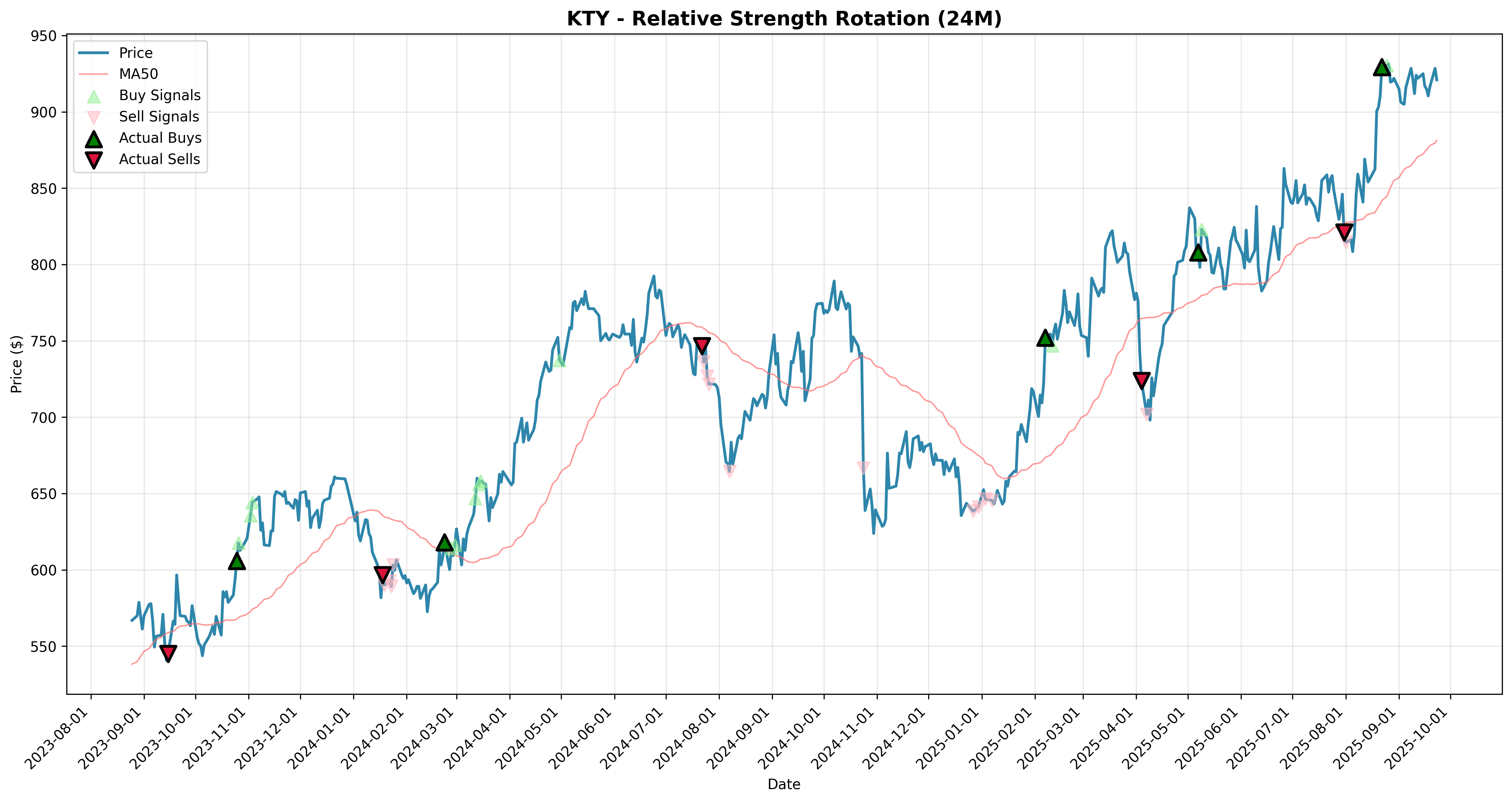 relative_strength rotation