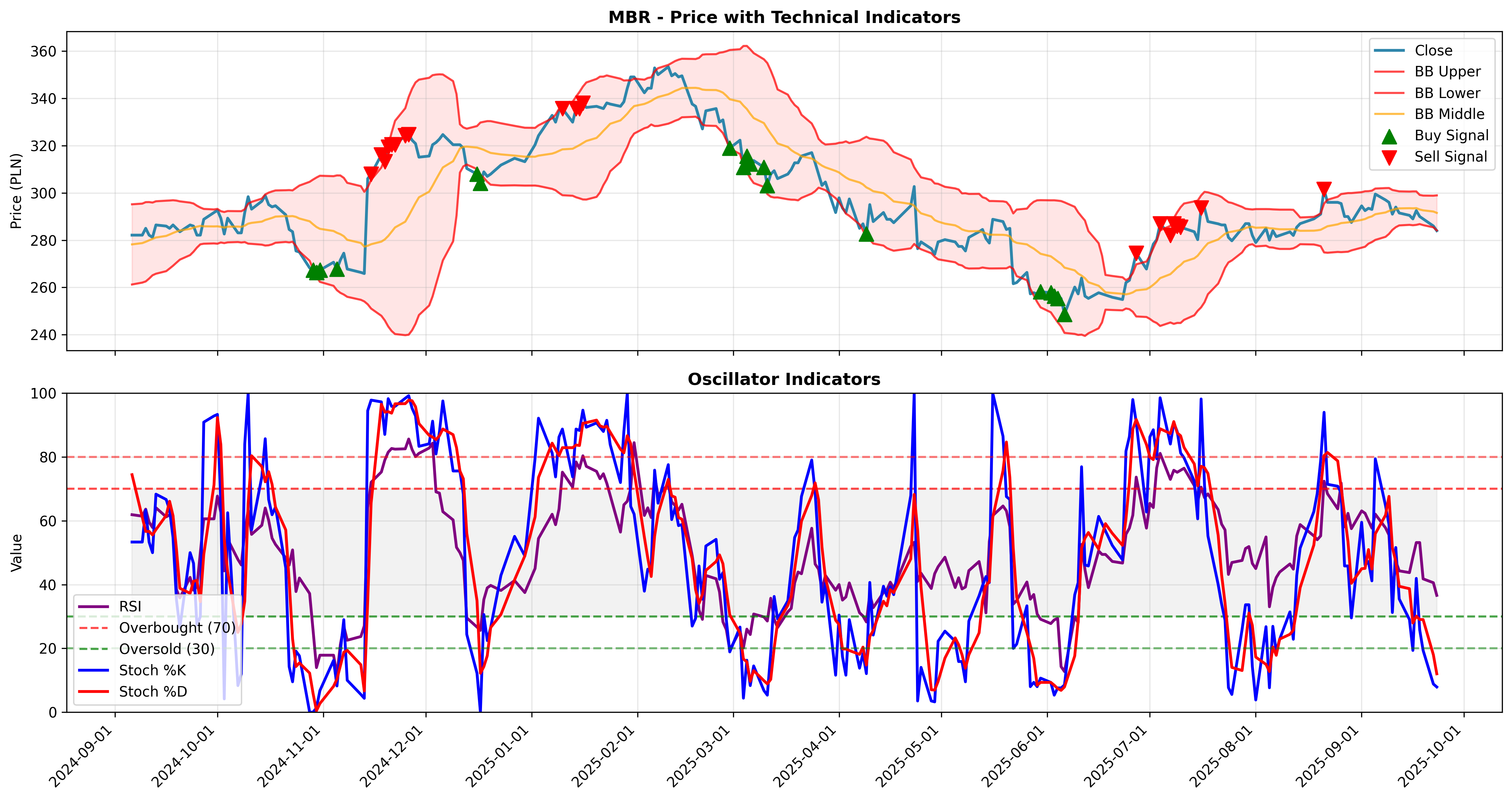 bollinger_oscillators 2years