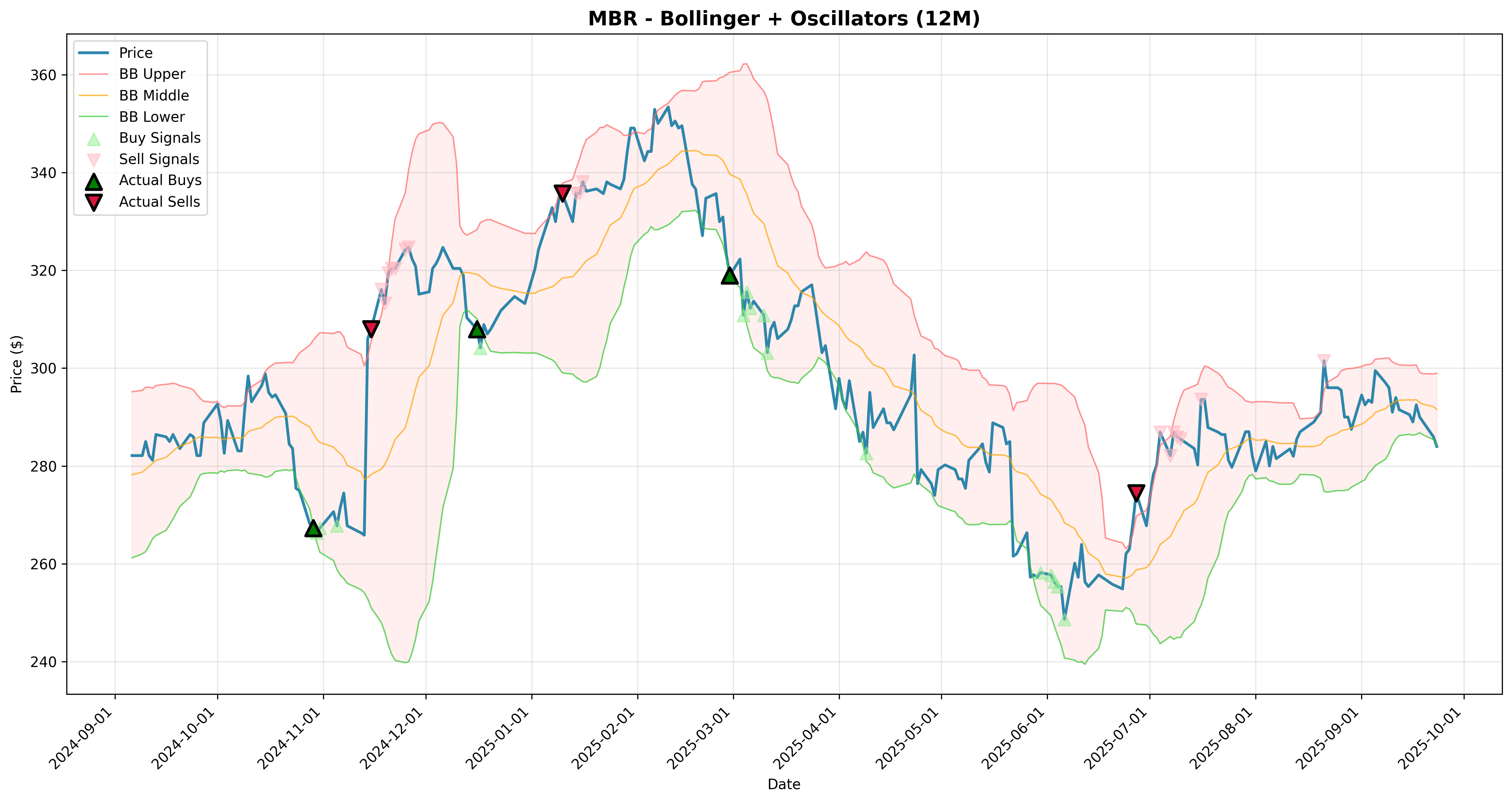 bollinger_oscillators 2years