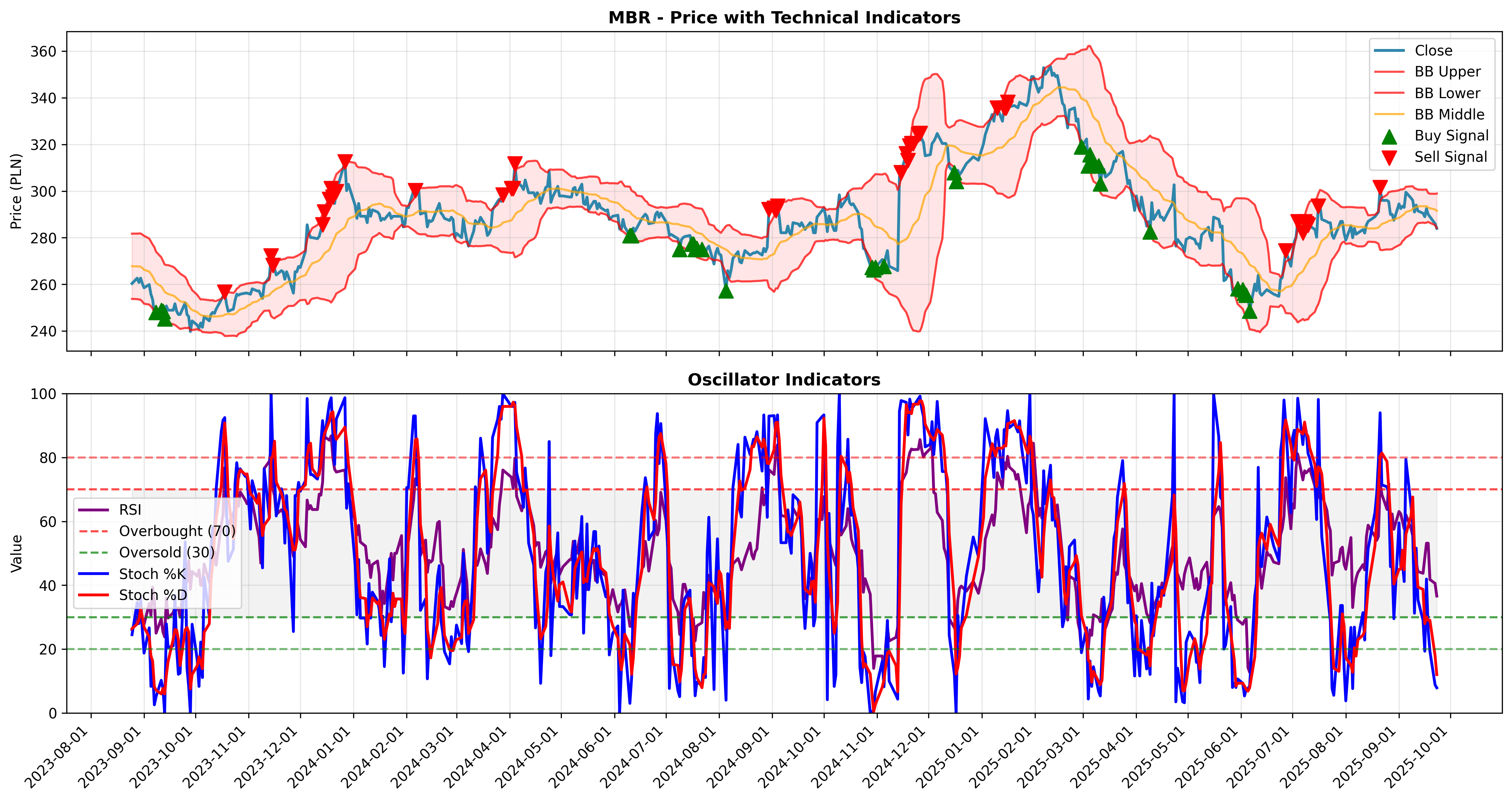 bollinger_oscillators all